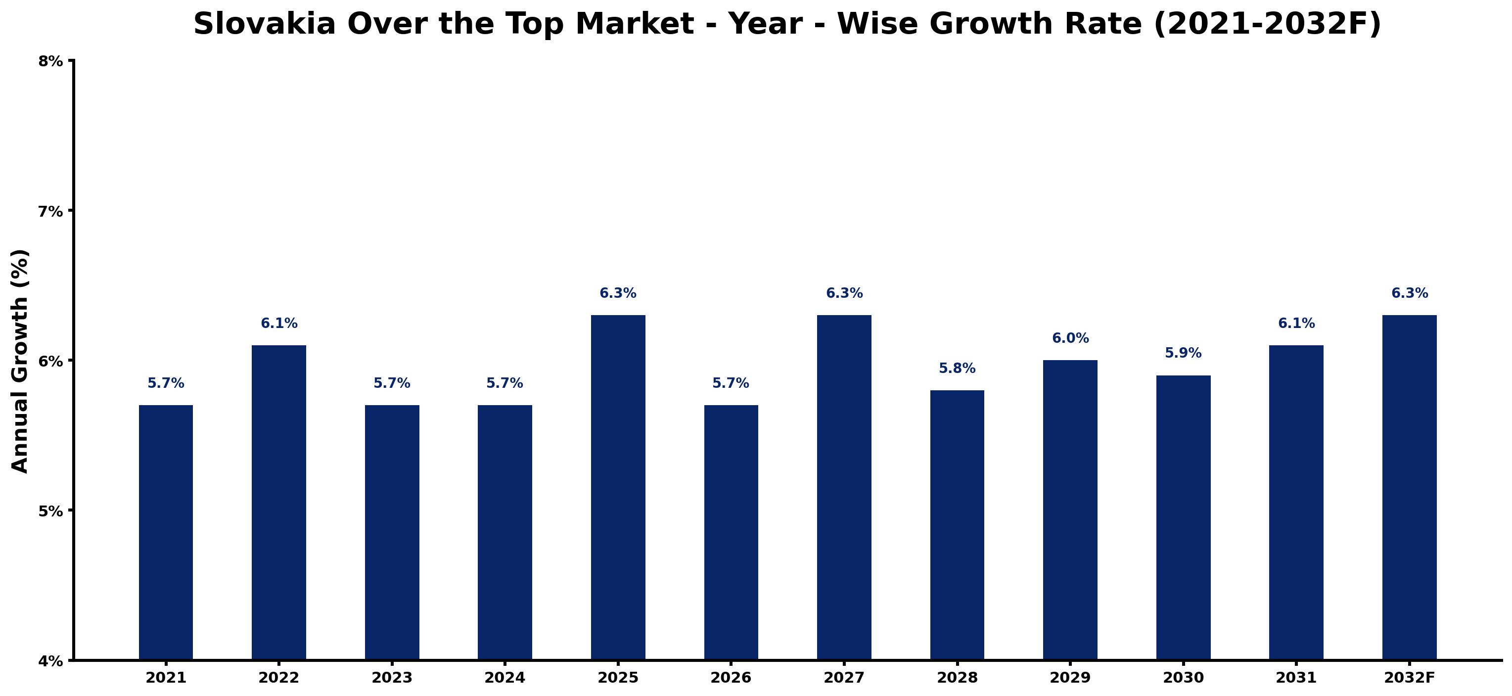 Slovakia Over the Top Market Year-wise Growth Rate and Key Drivers