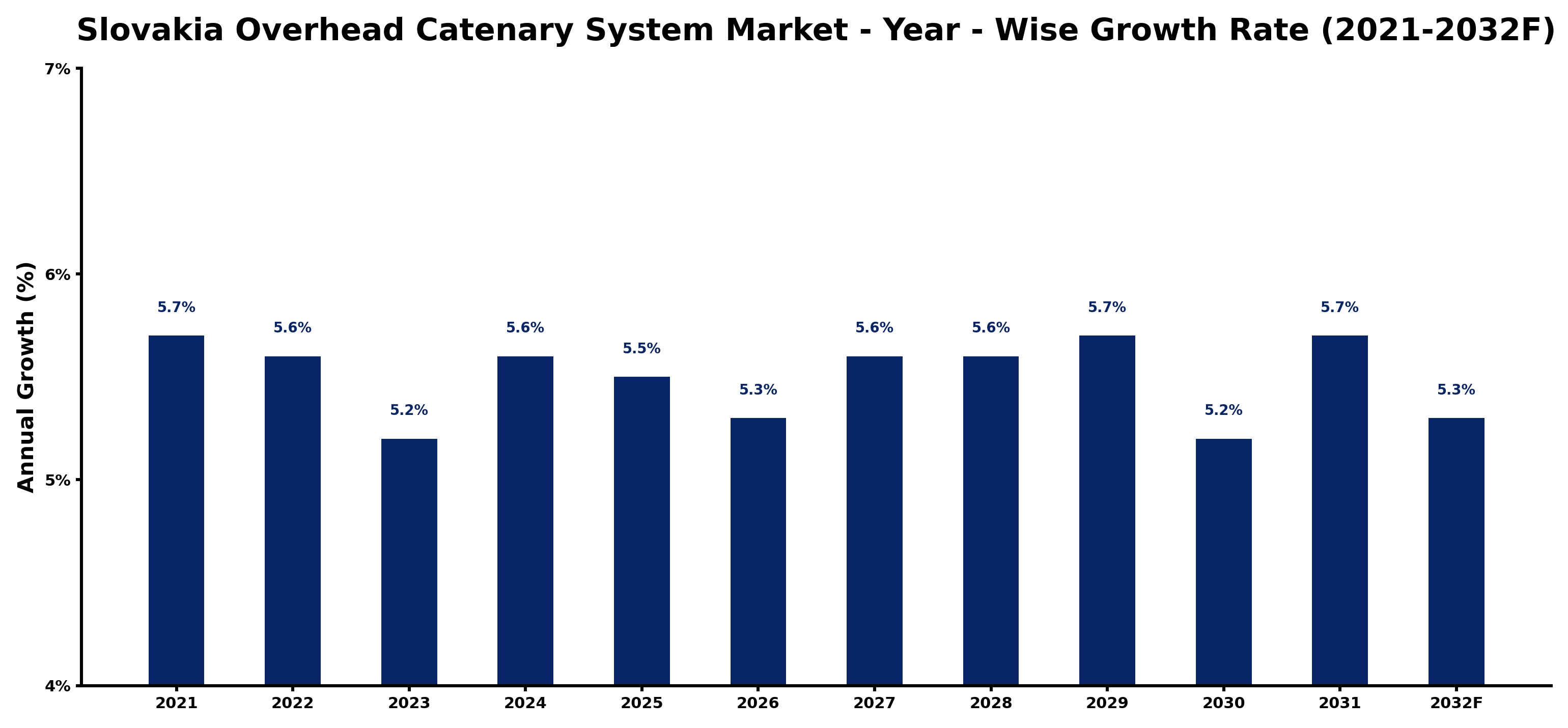 Slovakia Overhead Catenary System Market Year-wise Growth Rate and Key Drivers