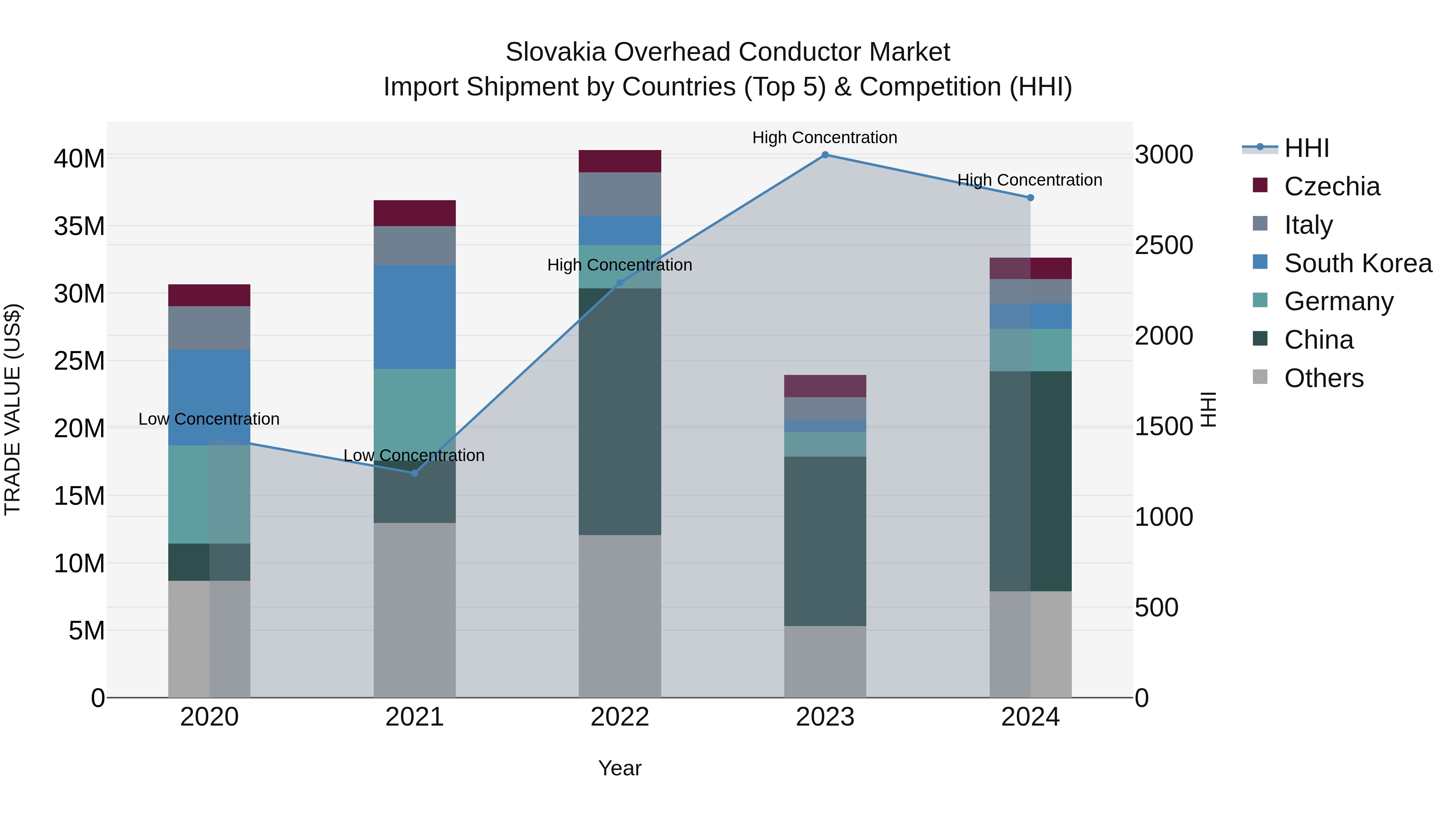 Slovakia Overhead Conductor Market Top 5 Importing Countries and Market Competition (HHI) Analysis
