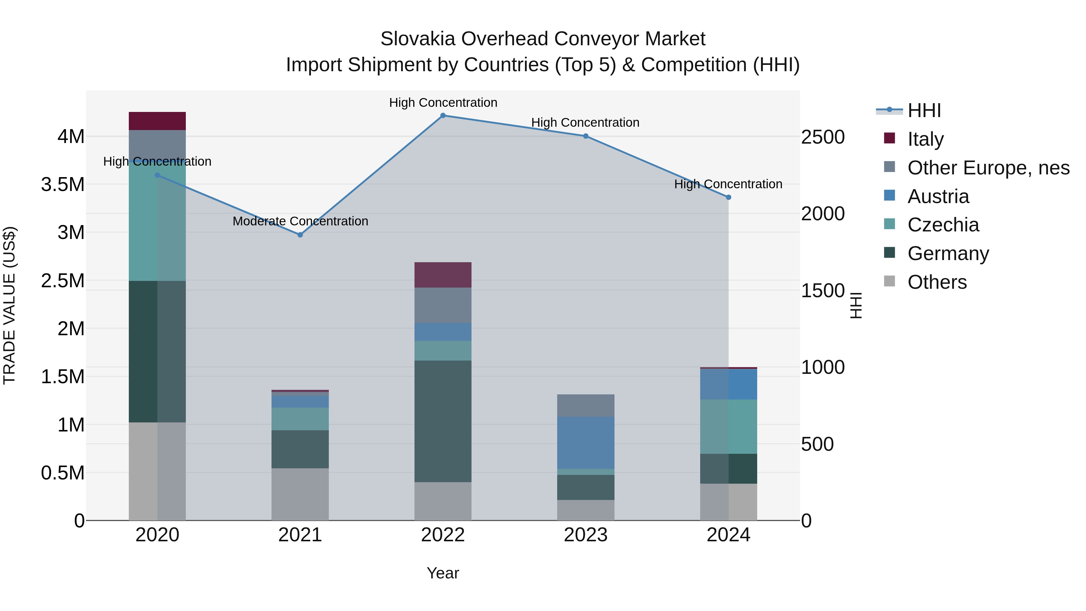 Slovakia Overhead Conveyor Market Top 5 Importing Countries and Market Competition (HHI) Analysis