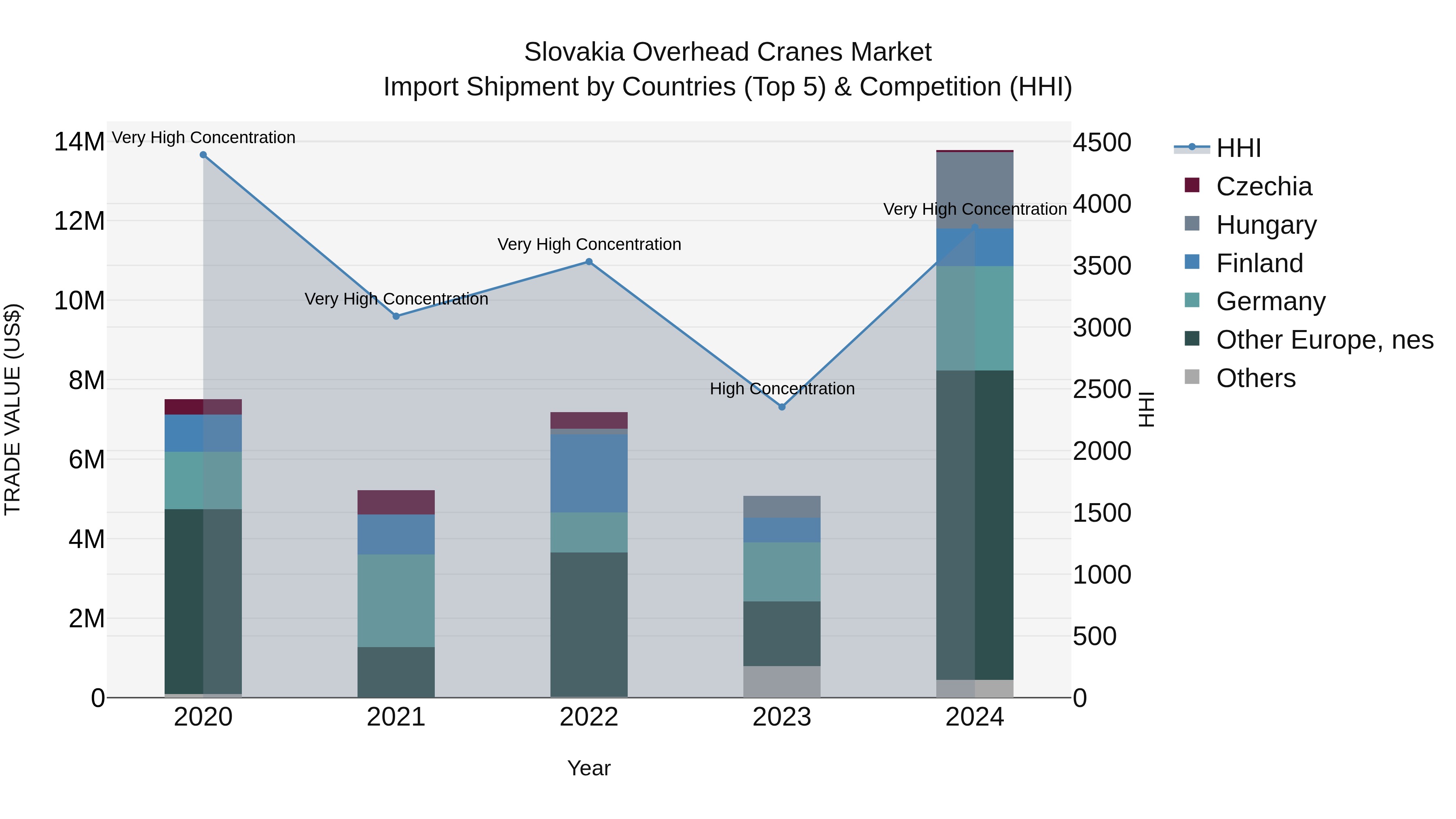 Slovakia Overhead Cranes Market Top 5 Importing Countries and Market Competition (HHI) Analysis
