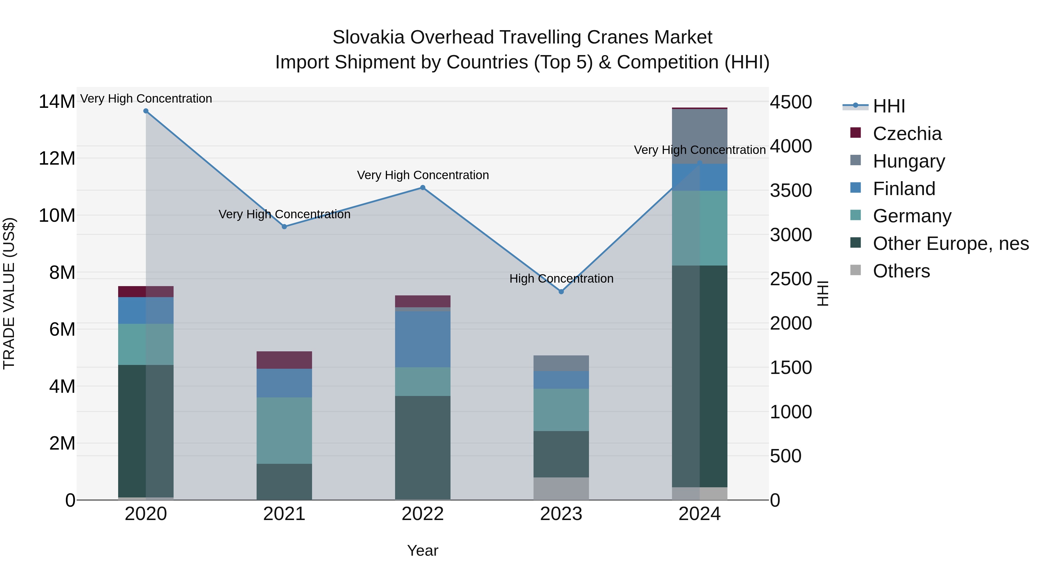 Slovakia Overhead Travelling Cranes Market Top 5 Importing Countries and Market Competition (HHI) Analysis