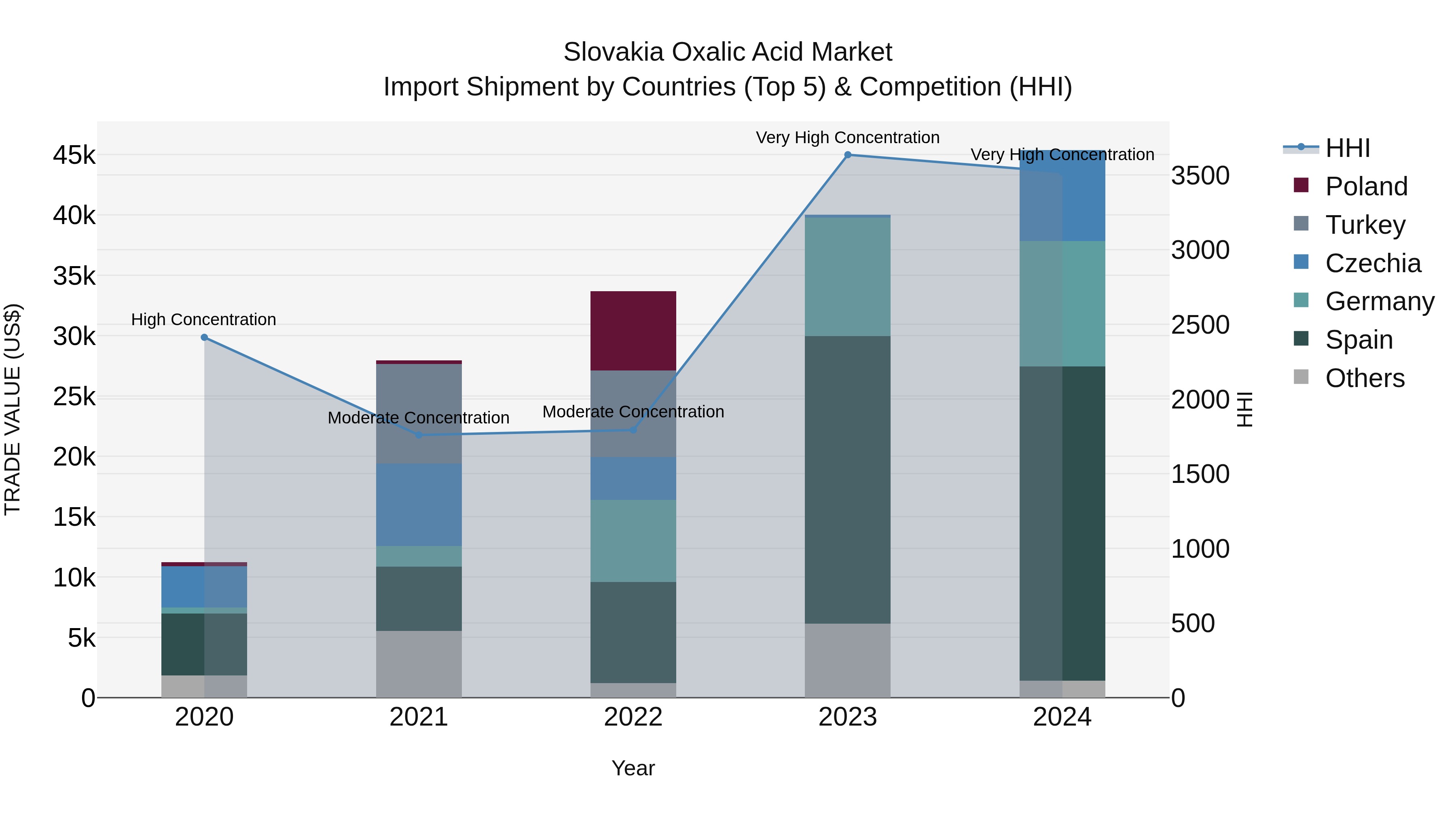 Slovakia Oxalic Acid Market Top 5 Importing Countries and Market Competition (HHI) Analysis