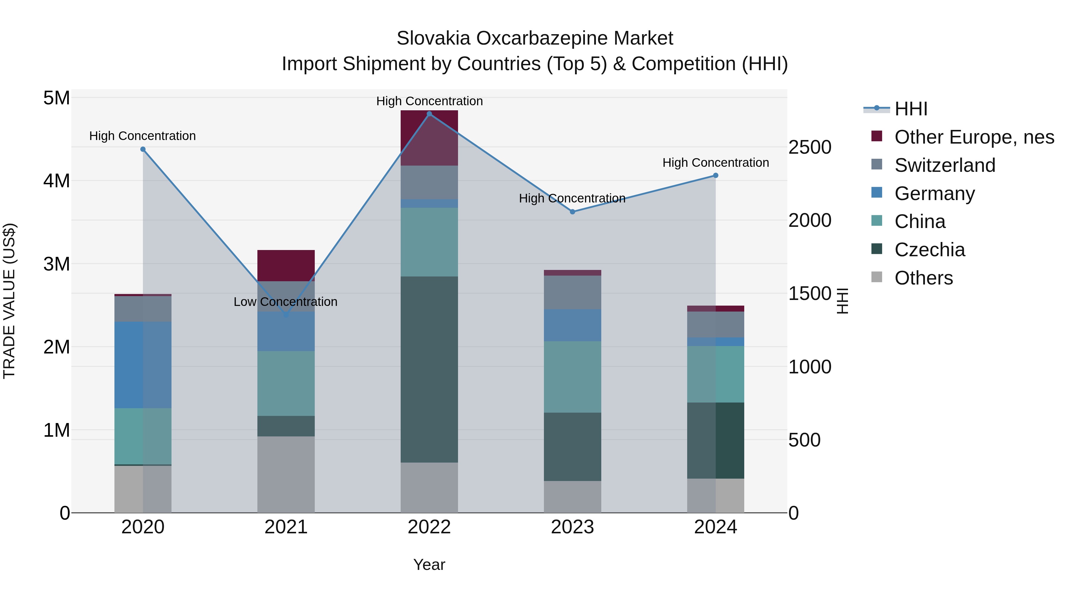 Slovakia Oxcarbazepine Market Top 5 Importing Countries and Market Competition (HHI) Analysis