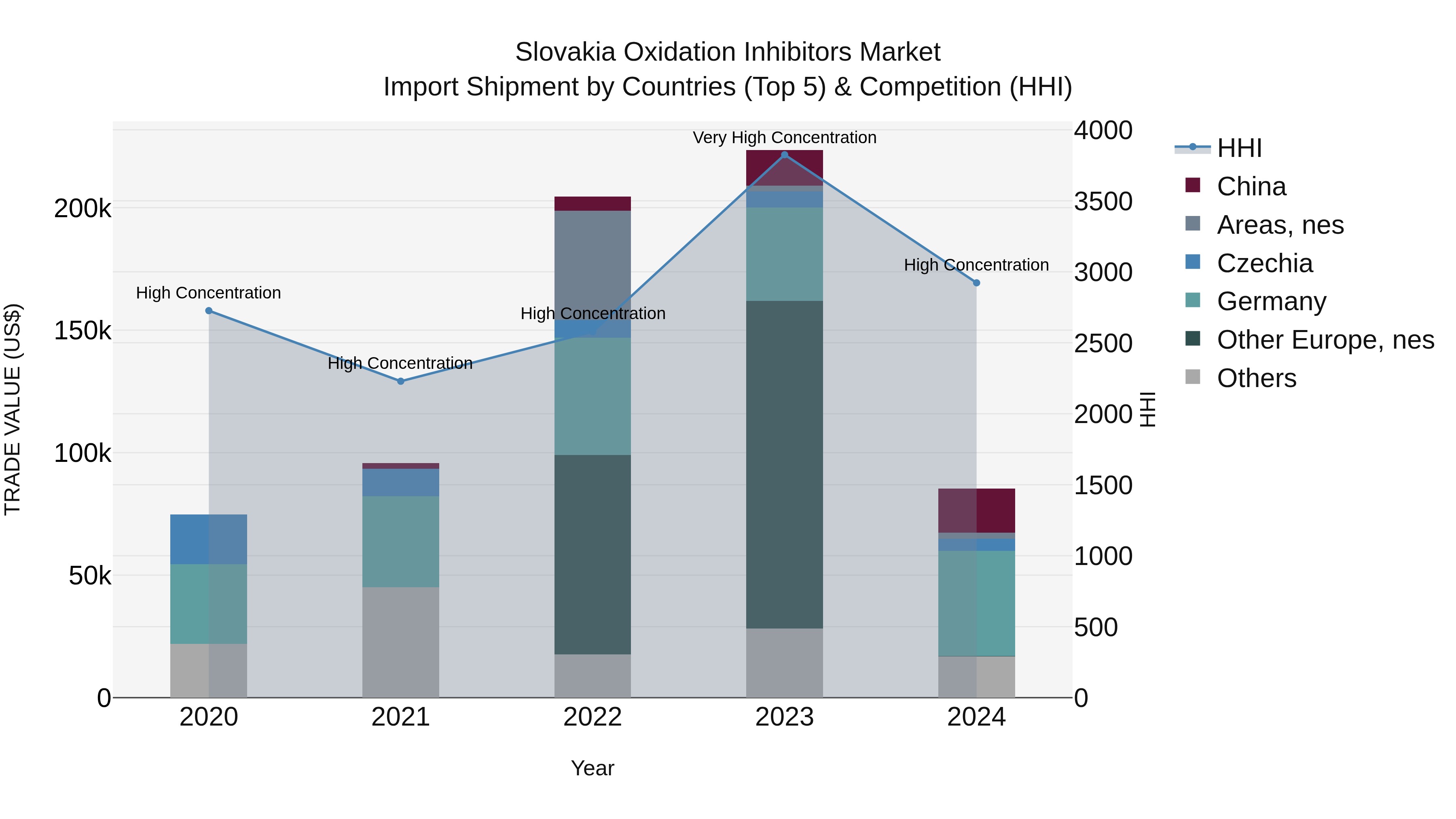 Slovakia Oxidation Inhibitors Market Top 5 Importing Countries and Market Competition (HHI) Analysis