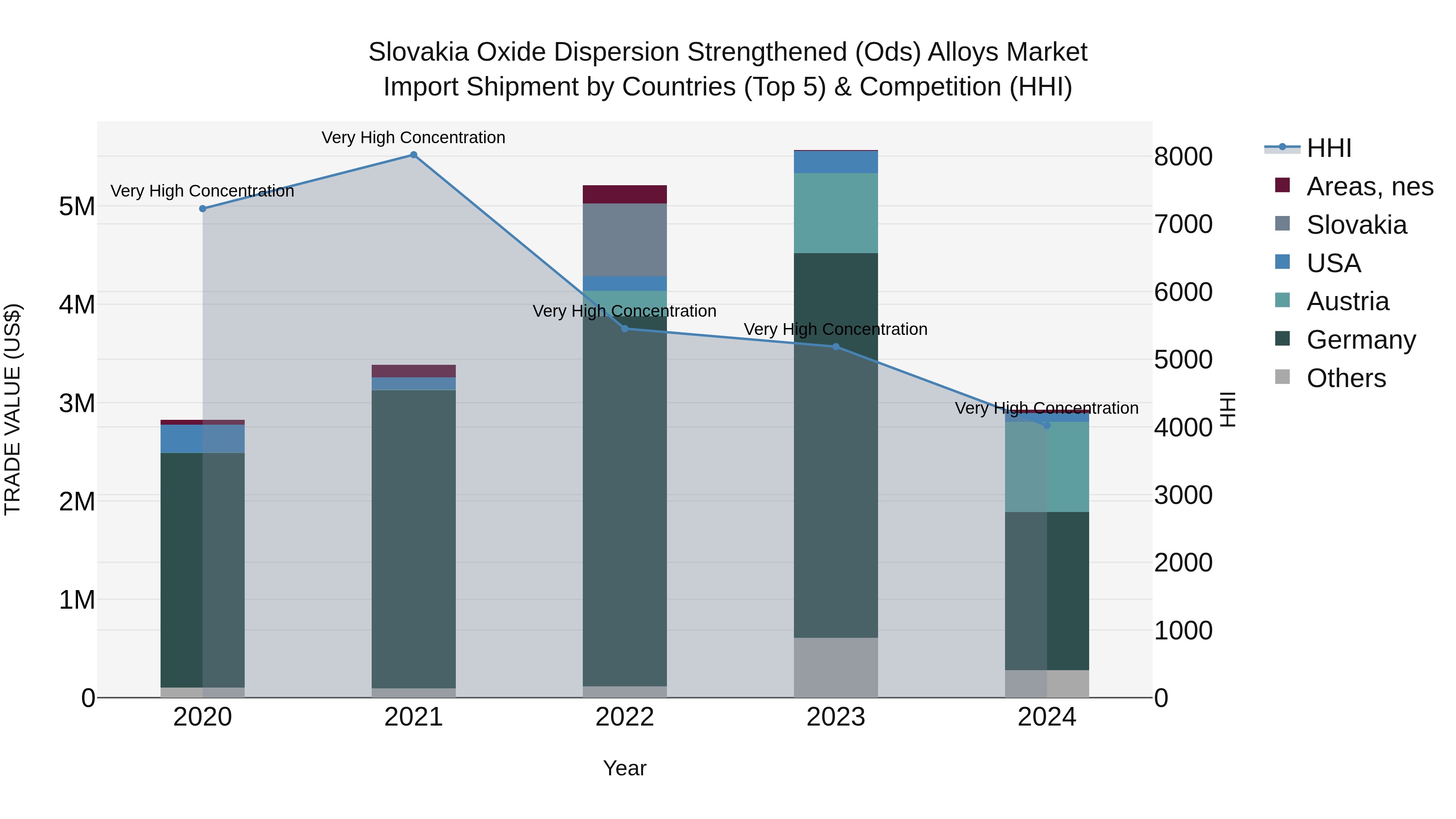 Slovakia Oxide Dispersion Strengthened Ods Alloys Market Top 5 Importing Countries and Market Competition (HHI) Analysis