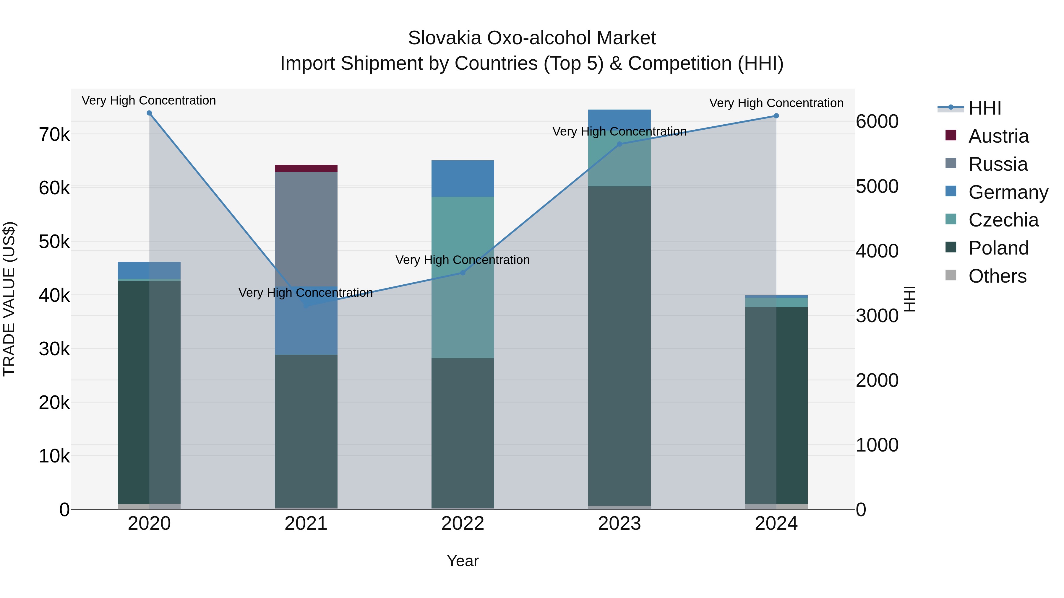 Slovakia Oxo Alcohol Market Top 5 Importing Countries and Market Competition (HHI) Analysis