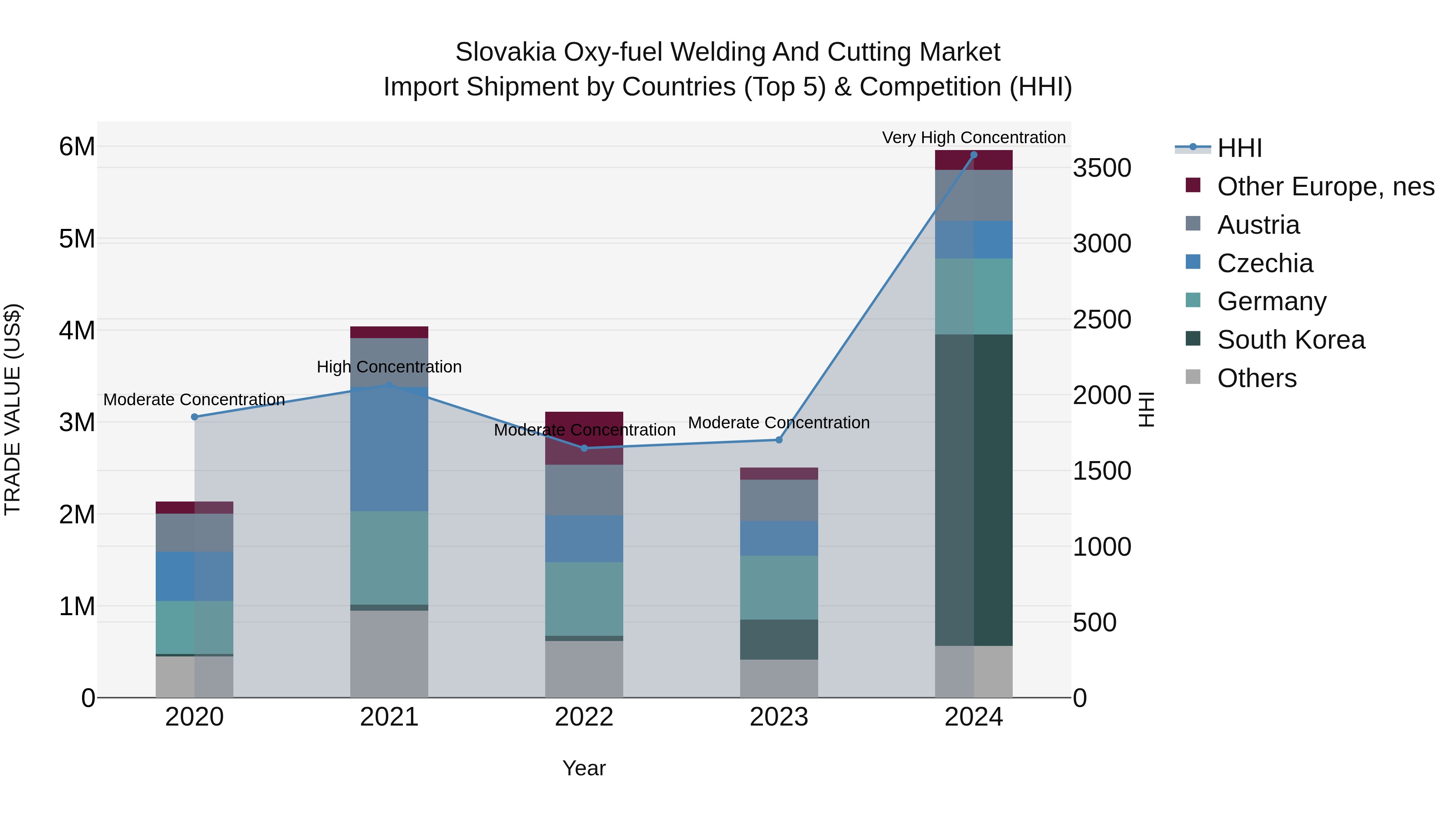 Slovakia Oxy Fuel Welding And Cutting Market Top 5 Importing Countries and Market Competition (HHI) Analysis