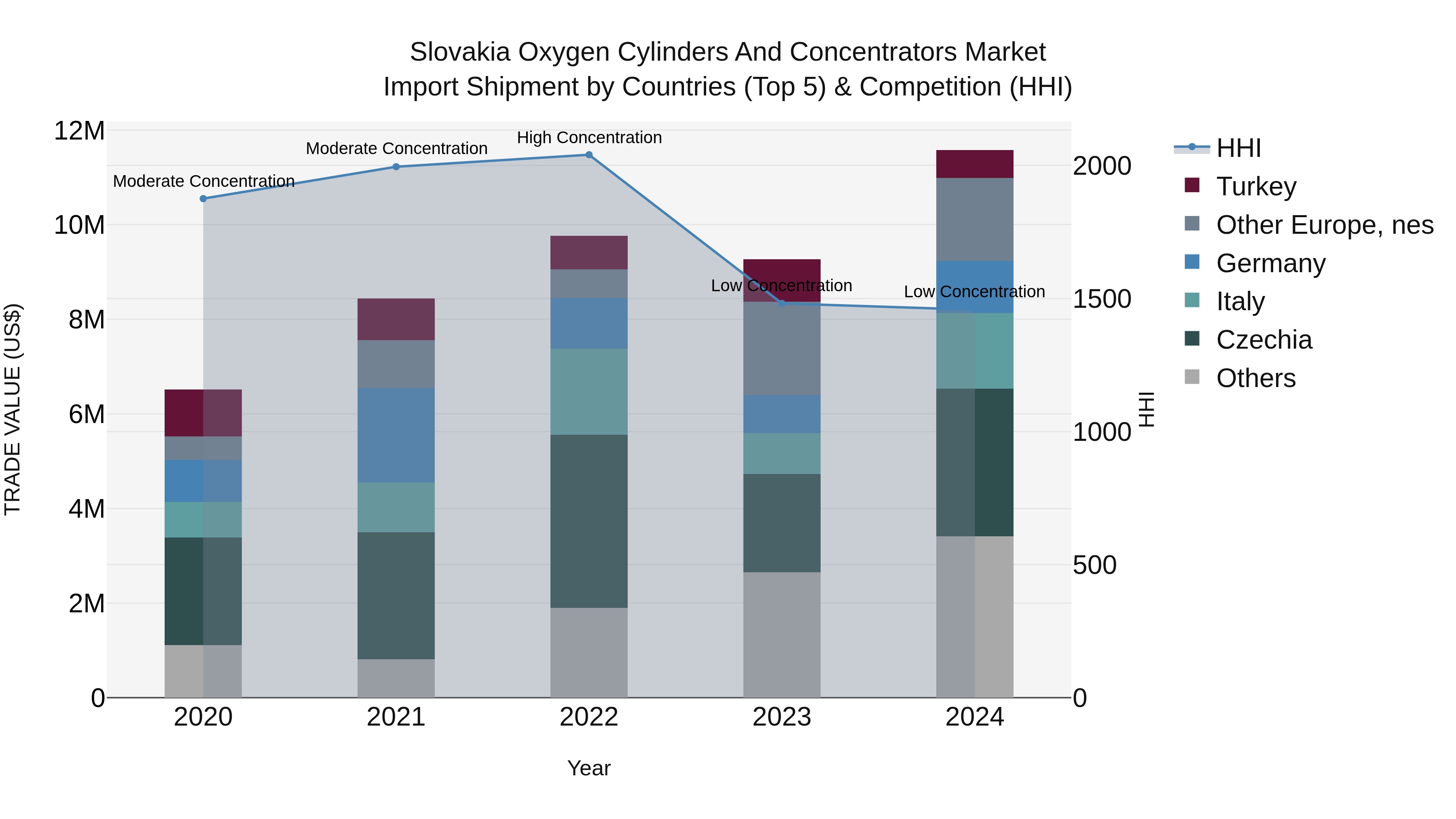 Slovakia Oxygen Cylinders And Concentrators Market Top 5 Importing Countries and Market Competition (HHI) Analysis