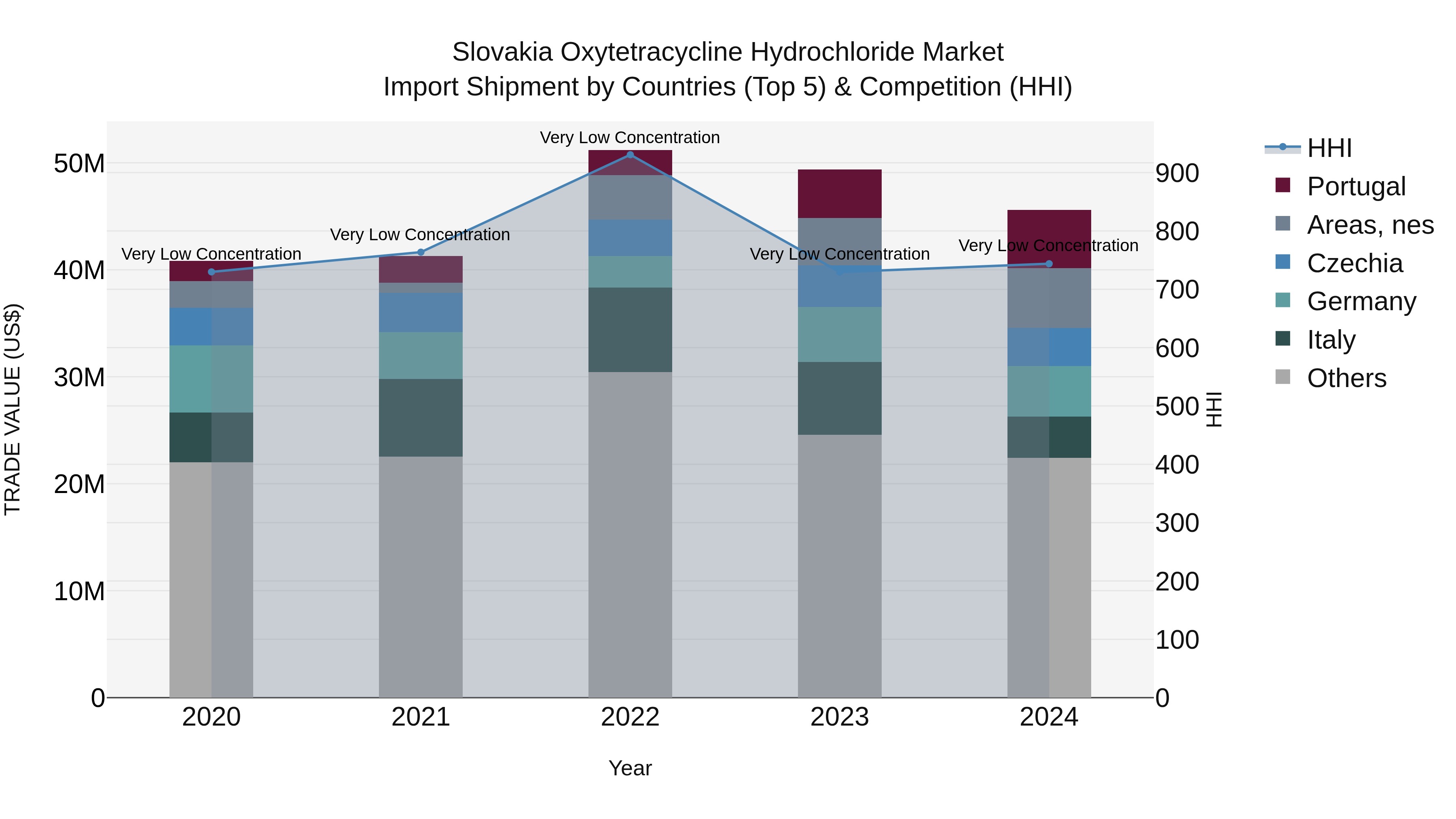 Slovakia Oxytetracycline Hydrochloride Market Top 5 Importing Countries and Market Competition (HHI) Analysis