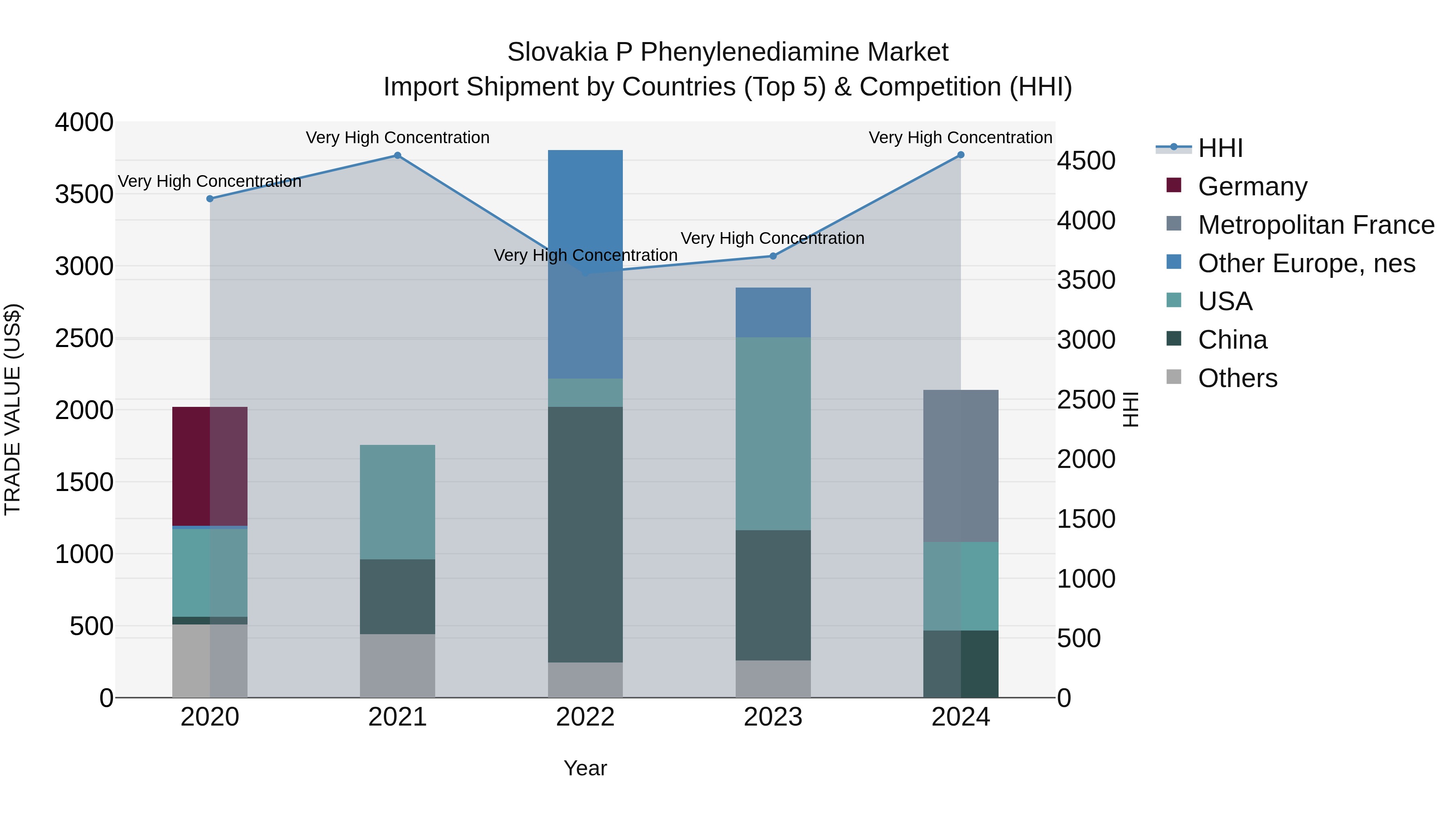 Slovakia P Phenylenediamine Market Top 5 Importing Countries and Market Competition (HHI) Analysis