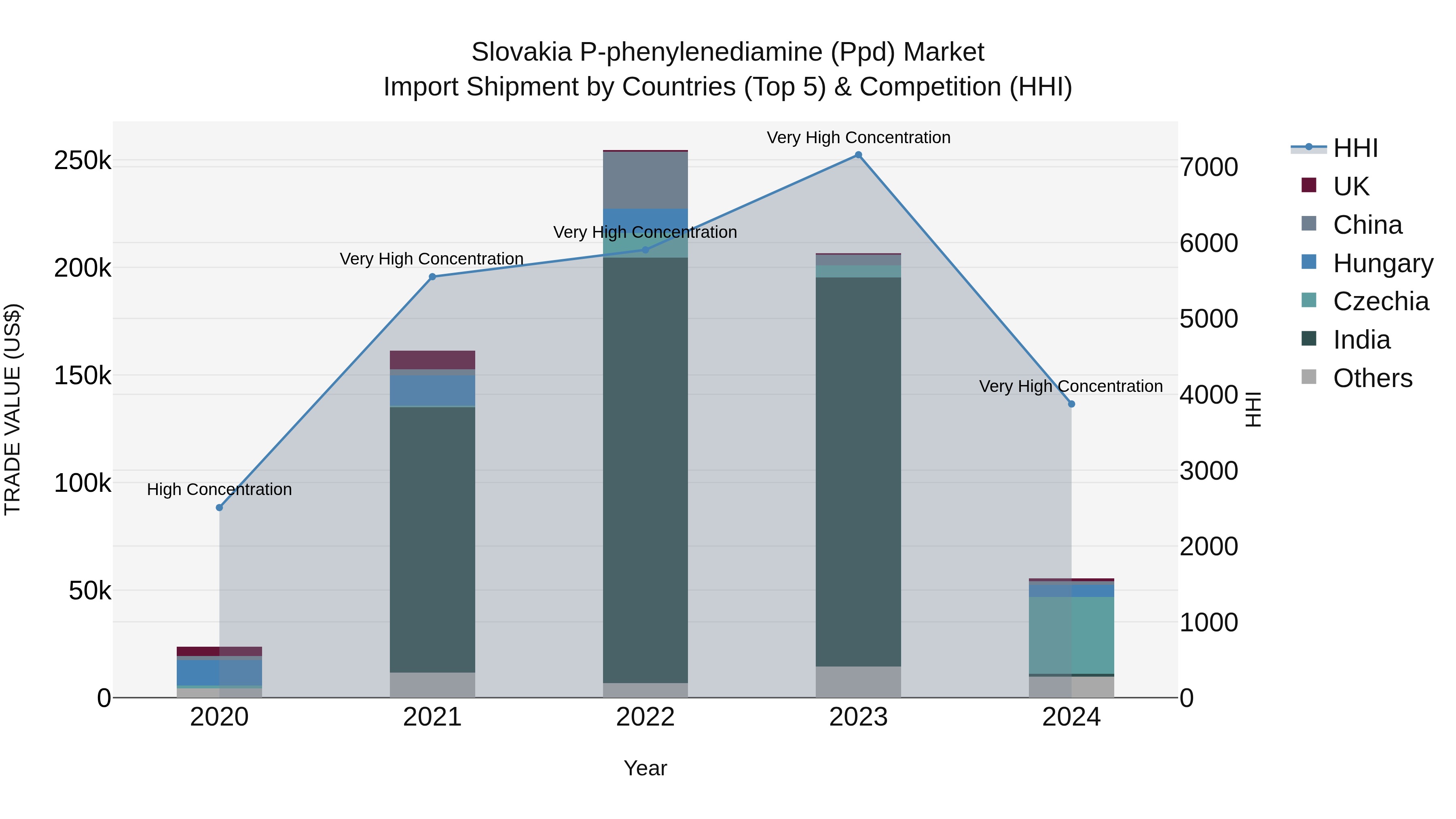 Slovakia P Phenylenediamine Ppd Market Top 5 Importing Countries and Market Competition (HHI) Analysis