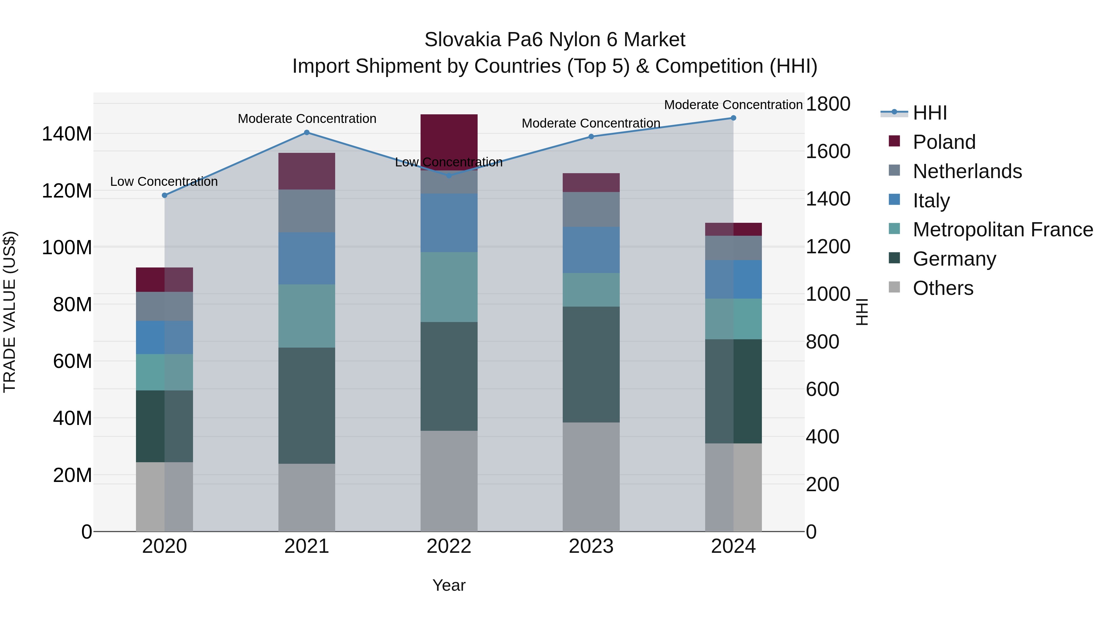 Slovakia Pa6 Nylon 6 Market Top 5 Importing Countries and Market Competition (HHI) Analysis