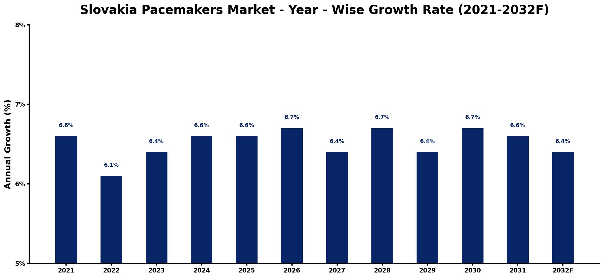 Slovakia Pacemakers Market Year-wise Growth Rate and Key Drivers