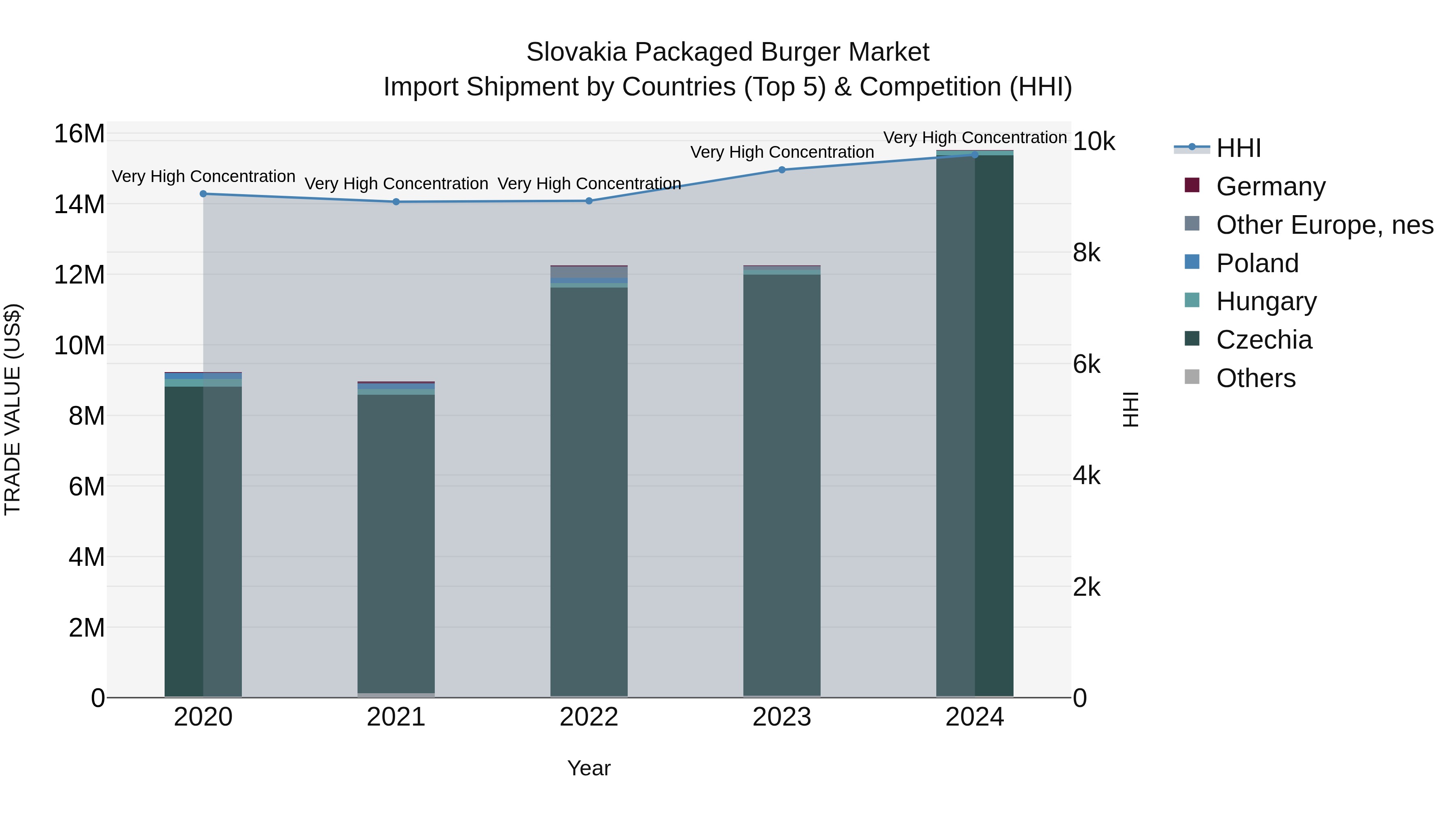 Slovakia Packaged Burger Market Top 5 Importing Countries and Market Competition (HHI) Analysis