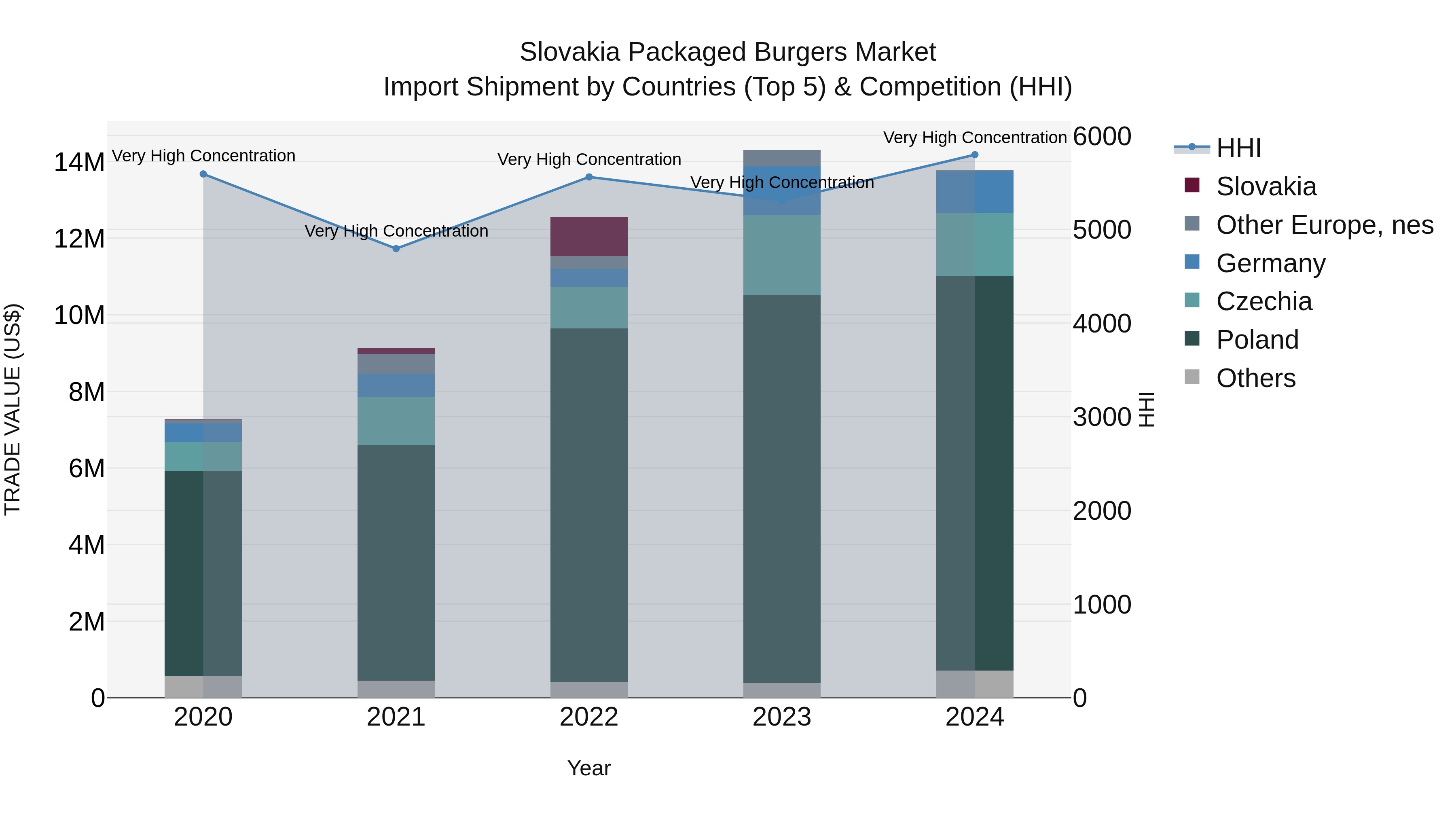 Slovakia Packaged Burgers Market Top 5 Importing Countries and Market Competition (HHI) Analysis