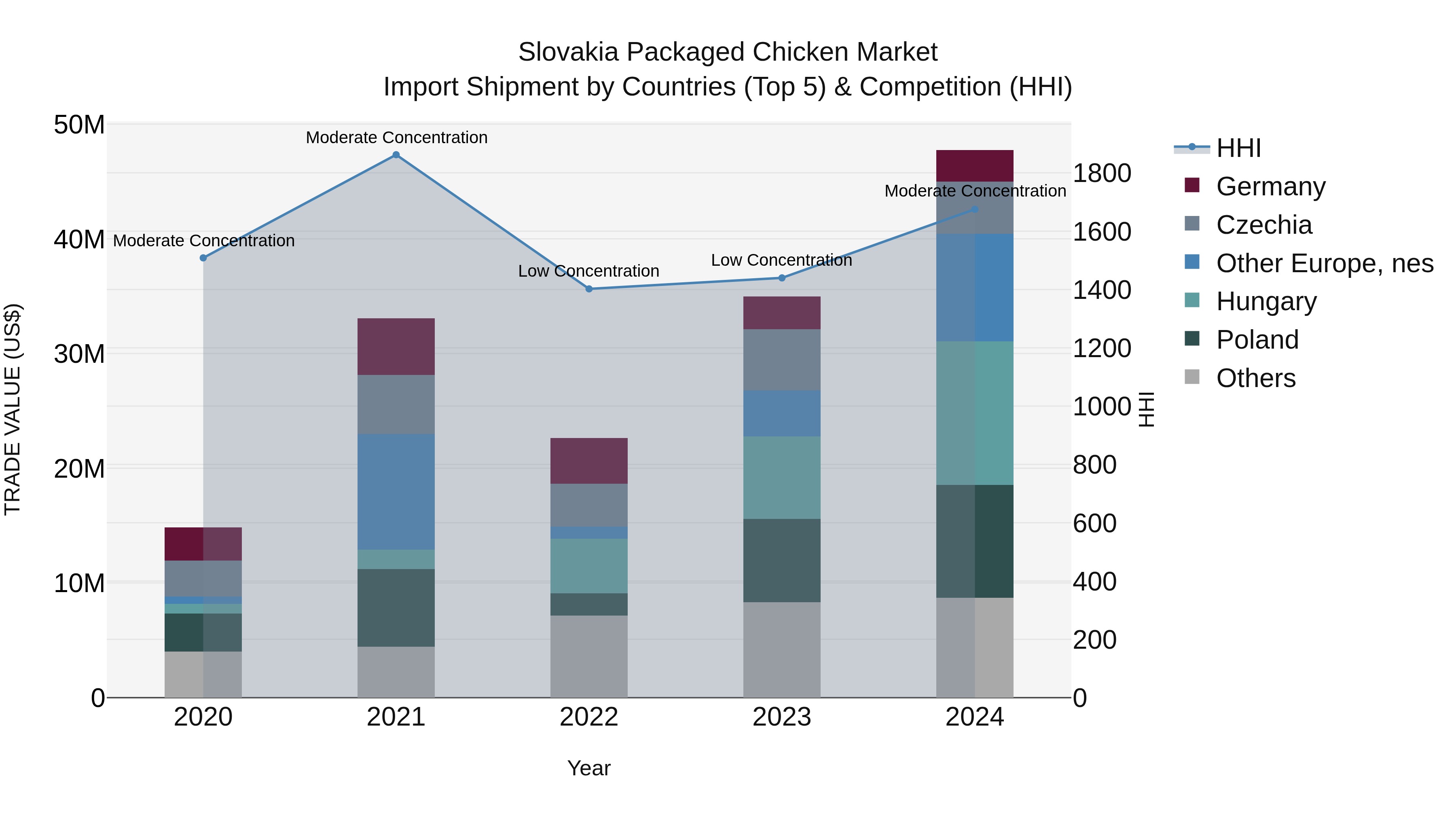 Slovakia Packaged Chicken Market Top 5 Importing Countries and Market Competition (HHI) Analysis