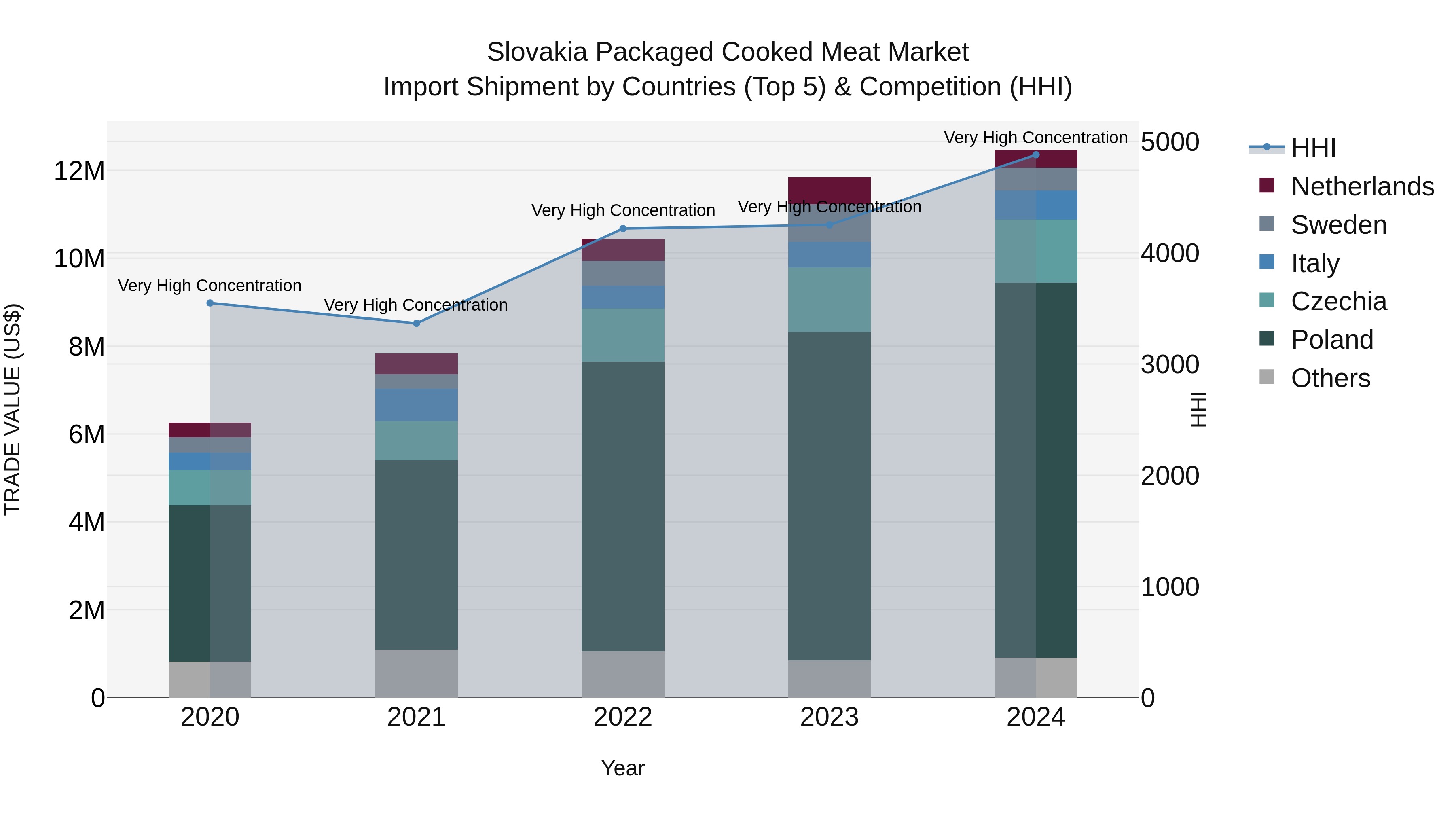 Slovakia Packaged Cooked Meat Market Top 5 Importing Countries and Market Competition (HHI) Analysis
