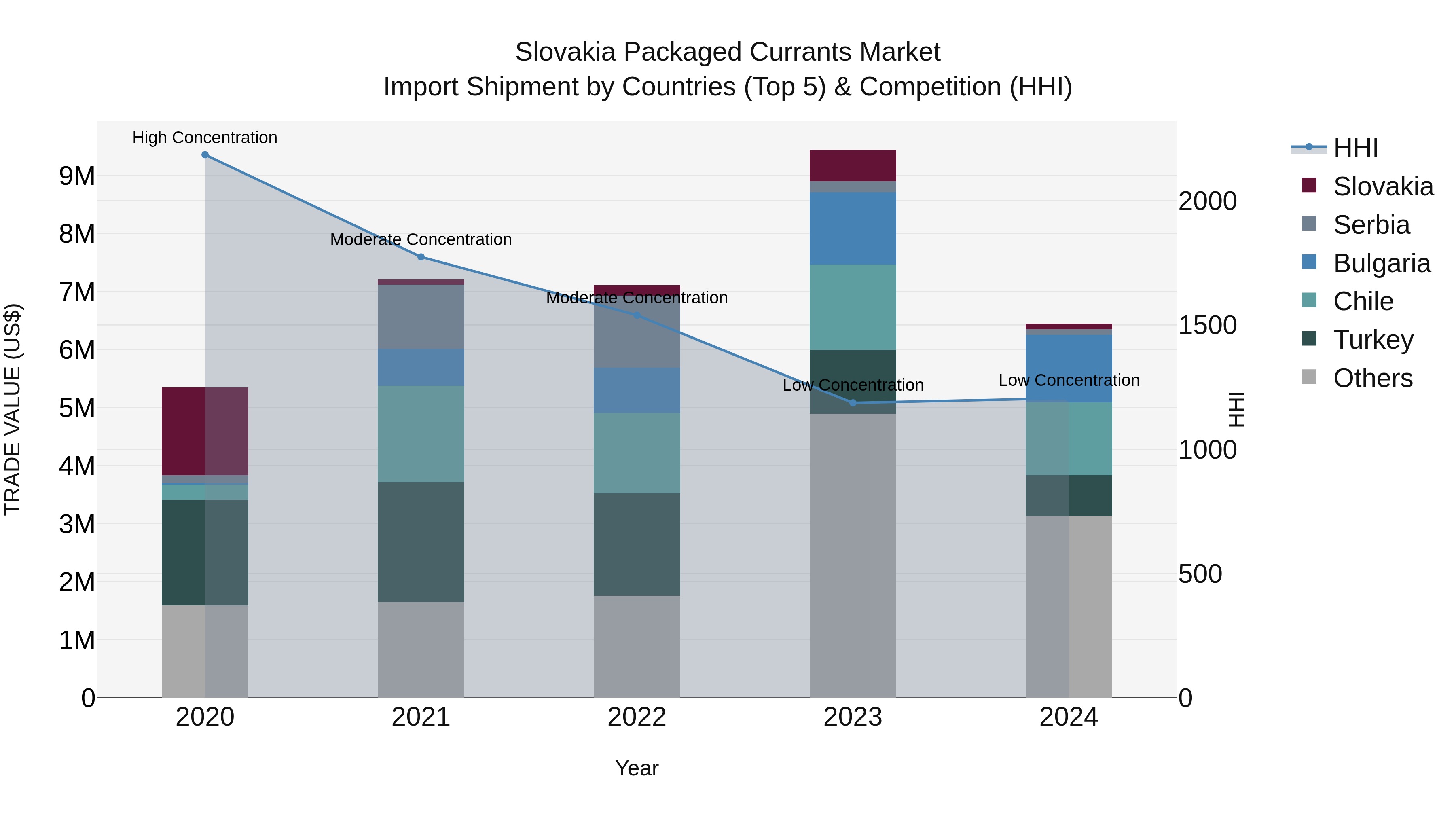 Slovakia Packaged Currants Market Top 5 Importing Countries and Market Competition (HHI) Analysis