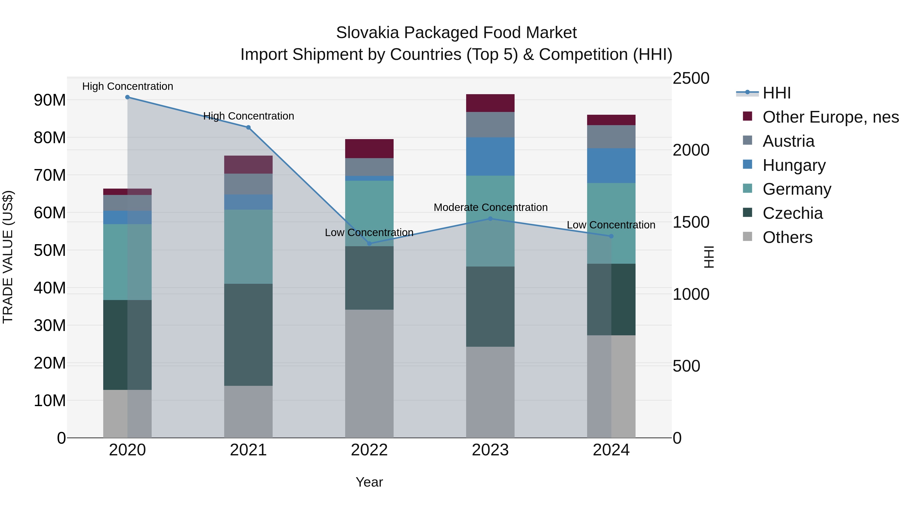 Slovakia Packaged Food Market Top 5 Importing Countries and Market Competition (HHI) Analysis