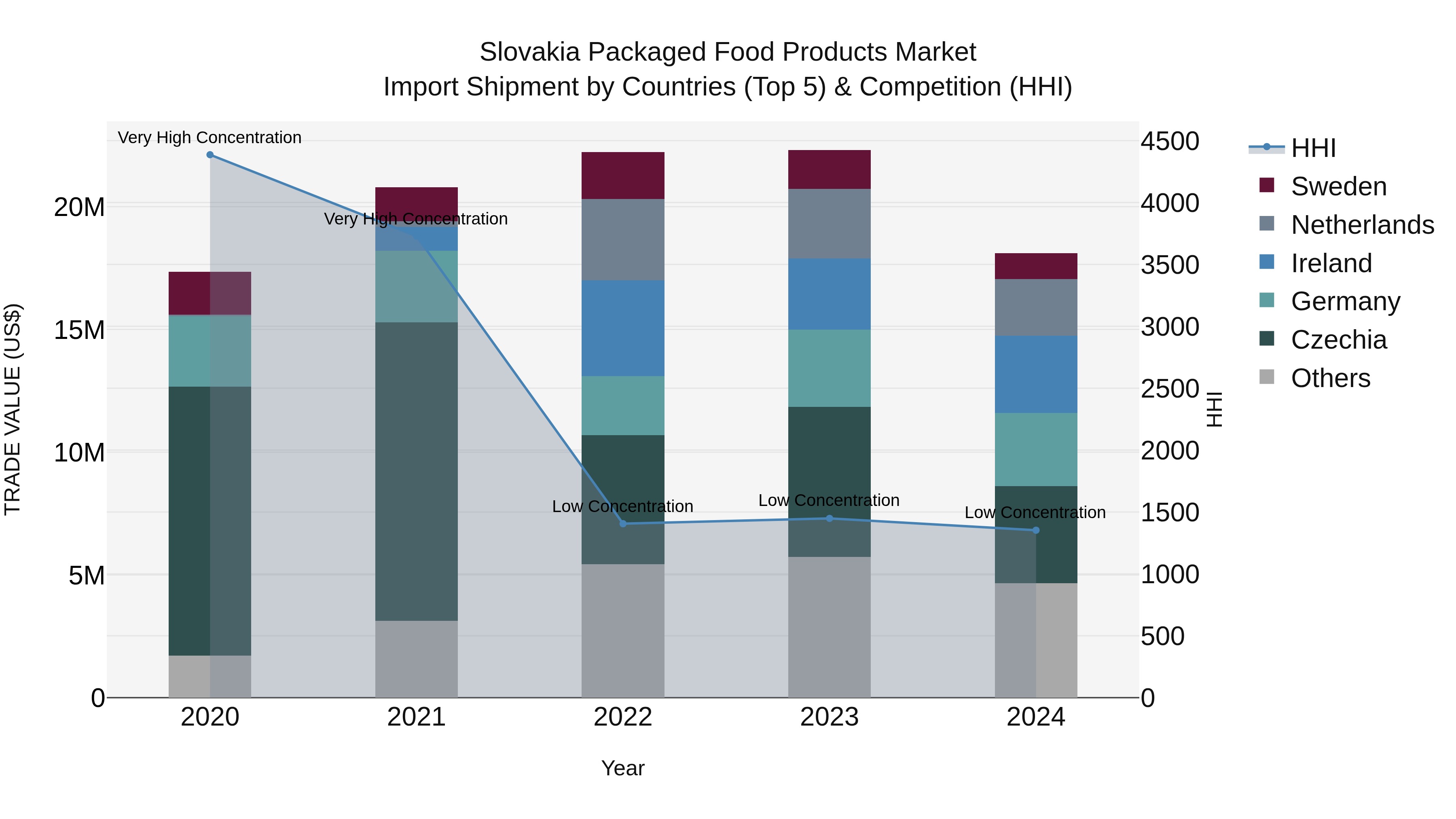 Slovakia Packaged Food Products Market Top 5 Importing Countries and Market Competition (HHI) Analysis