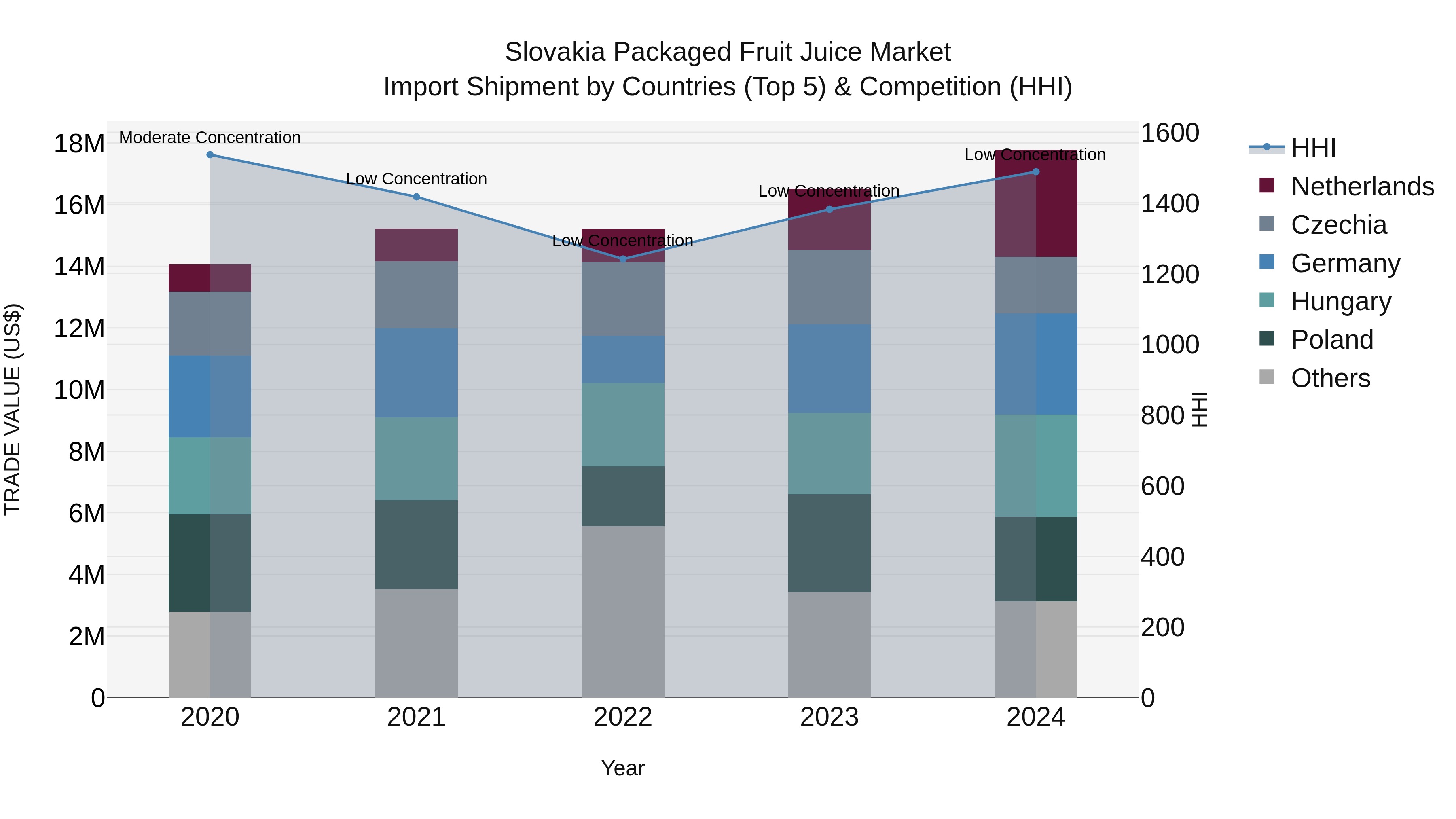 Slovakia Packaged Fruit Juice Market Top 5 Importing Countries and Market Competition (HHI) Analysis
