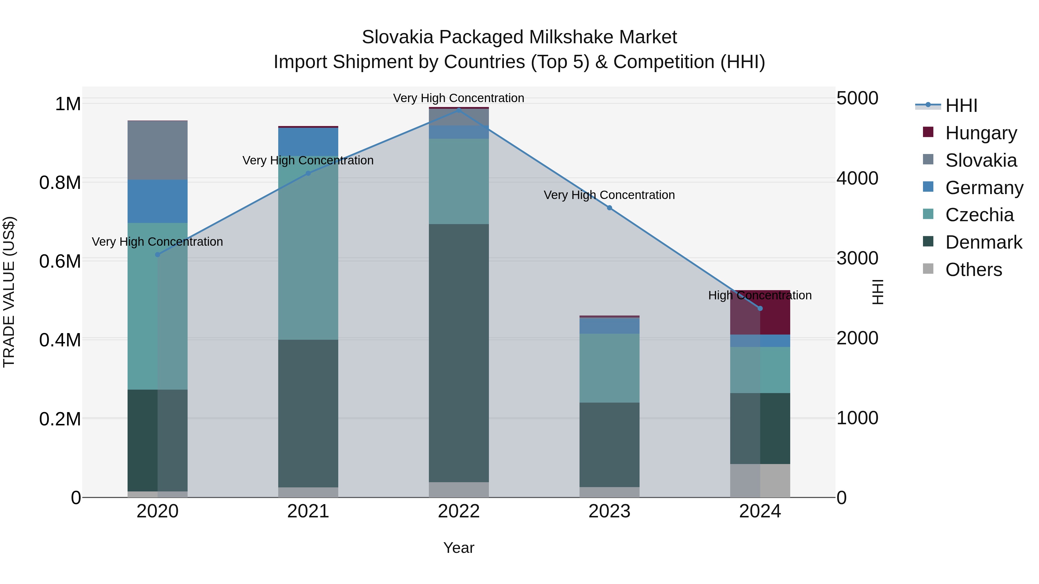 Slovakia Packaged Milkshake Market Top 5 Importing Countries and Market Competition (HHI) Analysis