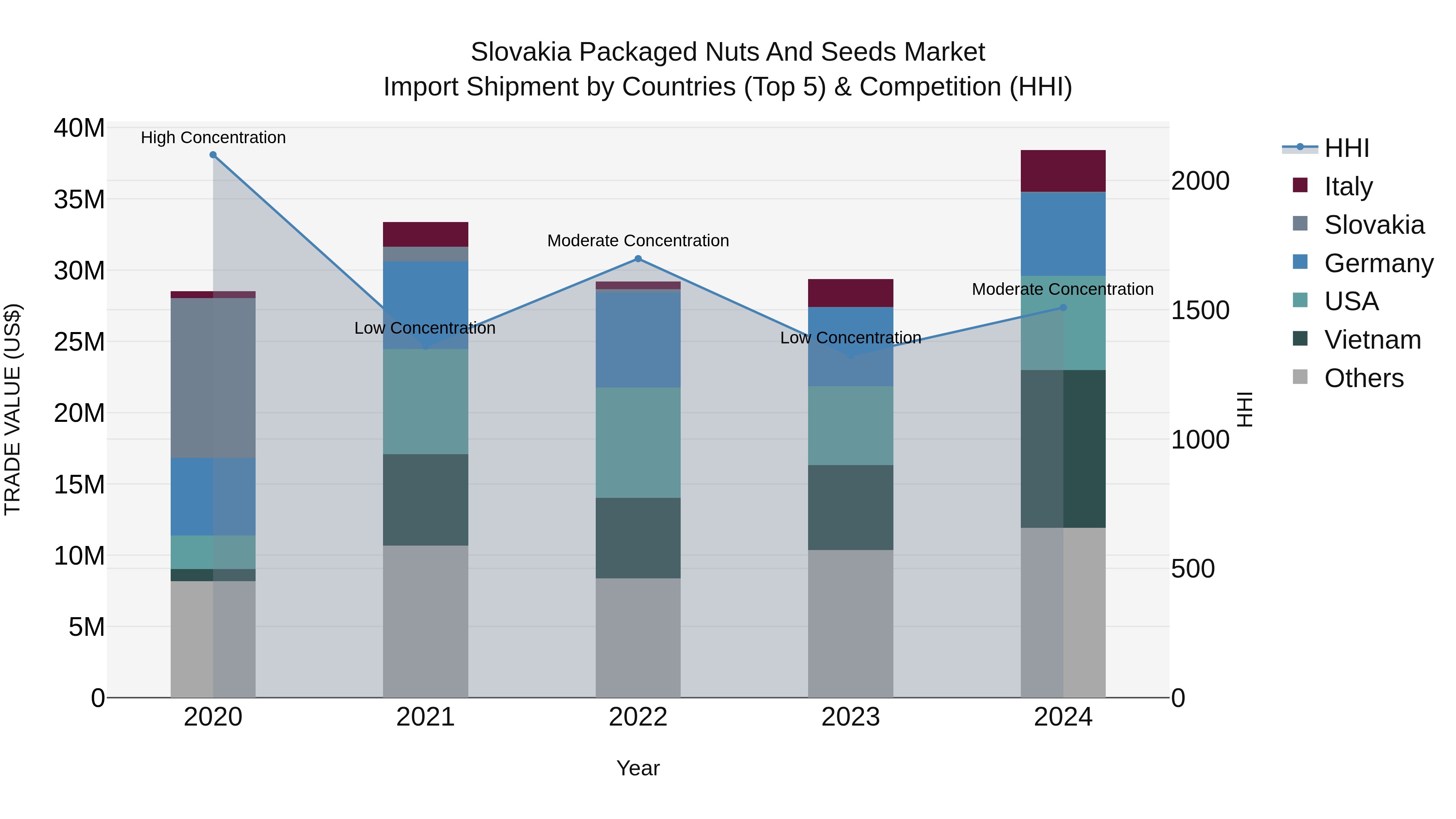 Slovakia Packaged Nuts And Seeds Market Top 5 Importing Countries and Market Competition (HHI) Analysis