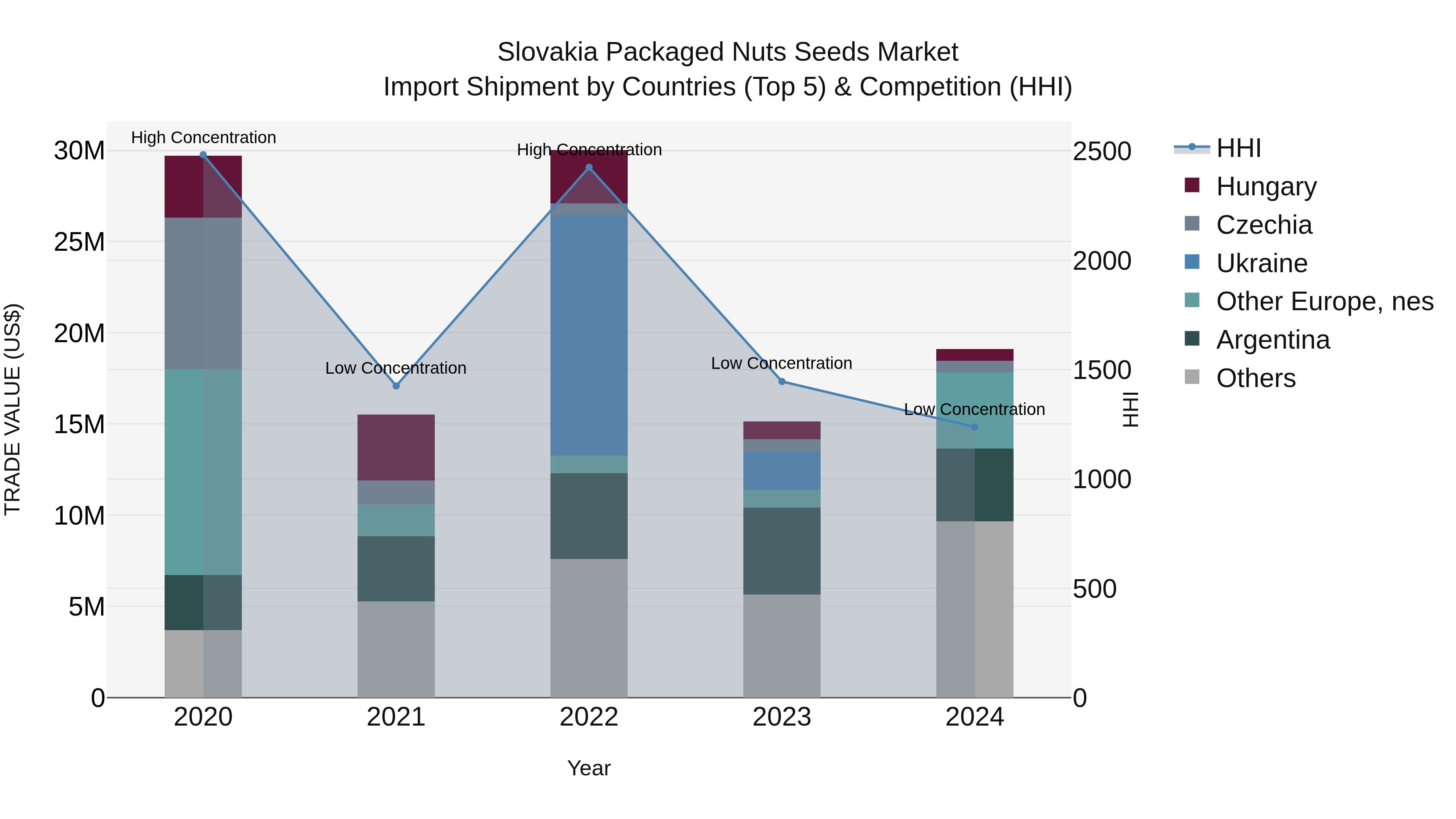 Slovakia Packaged Nuts Seeds Market Top 5 Importing Countries and Market Competition (HHI) Analysis