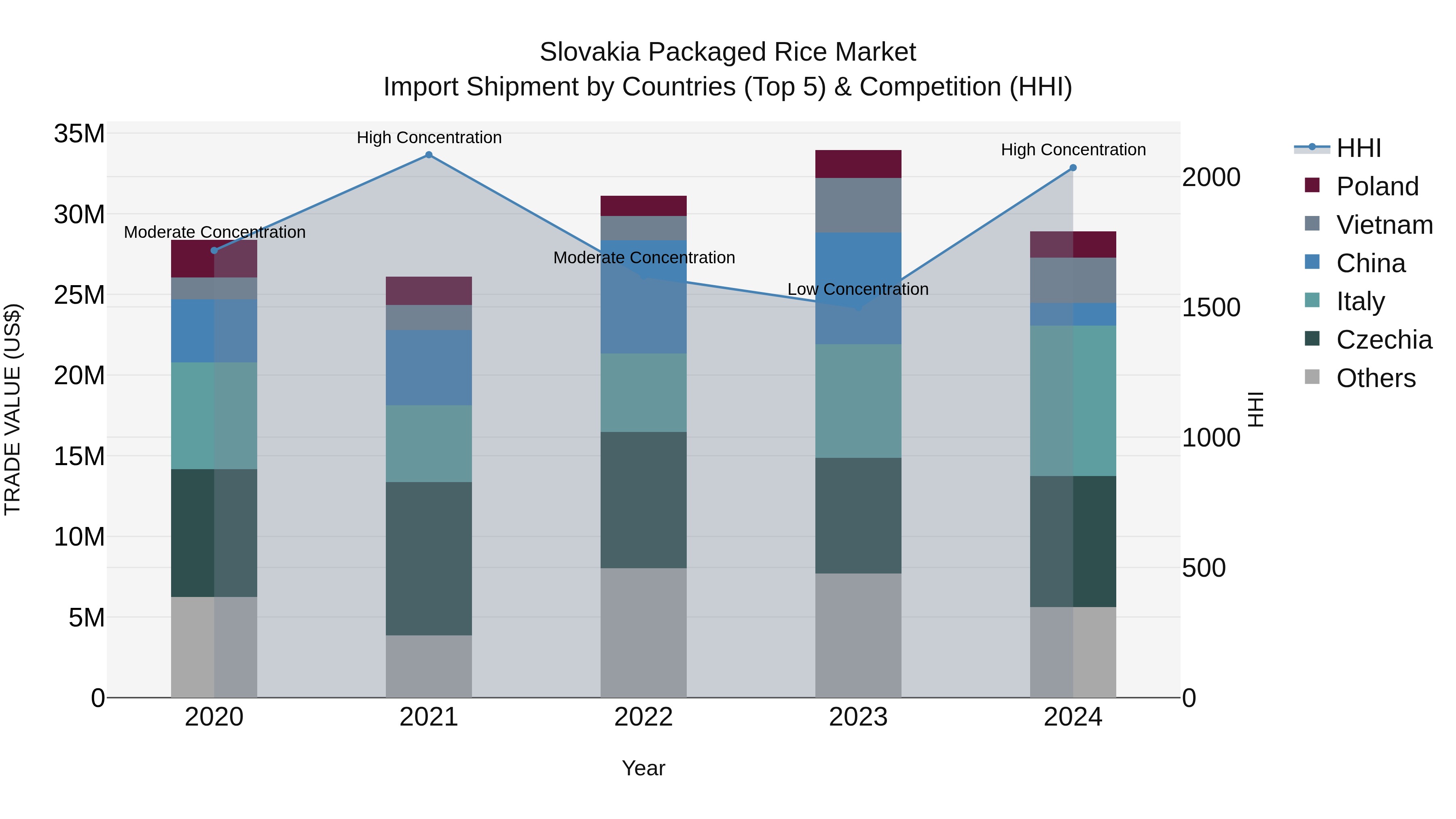 Slovakia Packaged Rice Market Top 5 Importing Countries and Market Competition (HHI) Analysis