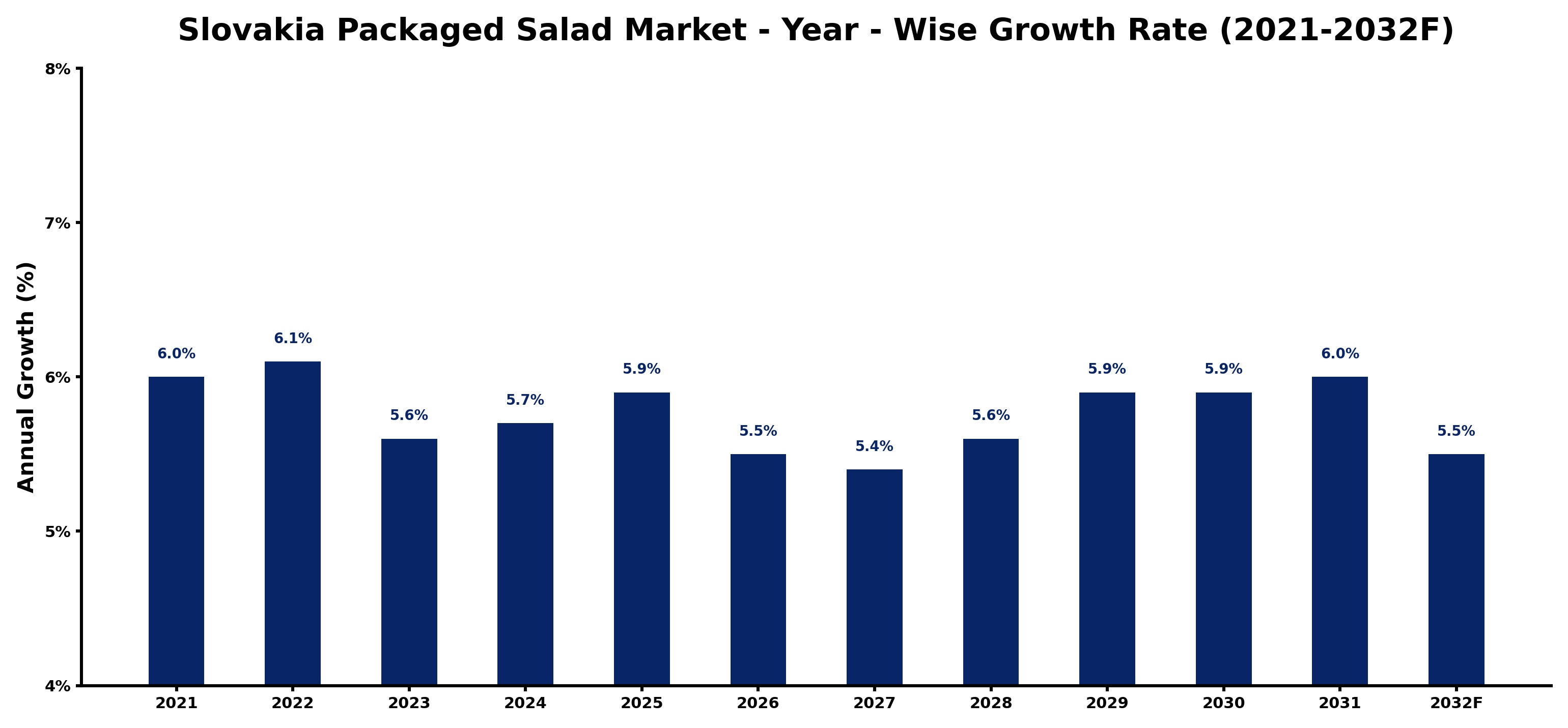 Slovakia Packaged Salad Market Year-wise Growth Rate and Key Drivers