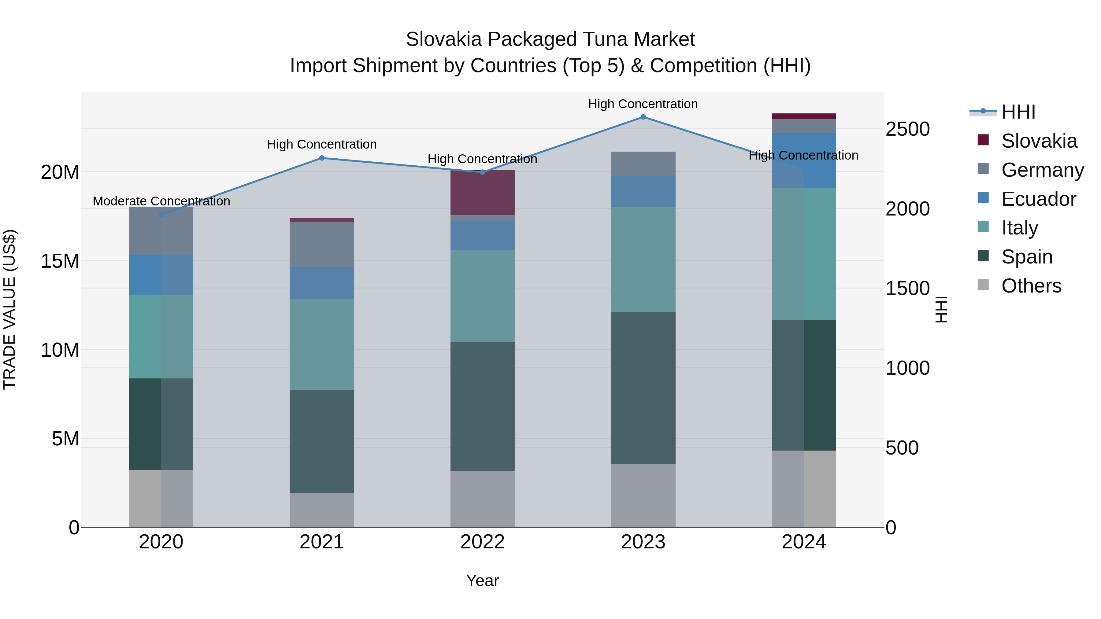 Slovakia Packaged Tuna Market Top 5 Importing Countries and Market Competition (HHI) Analysis