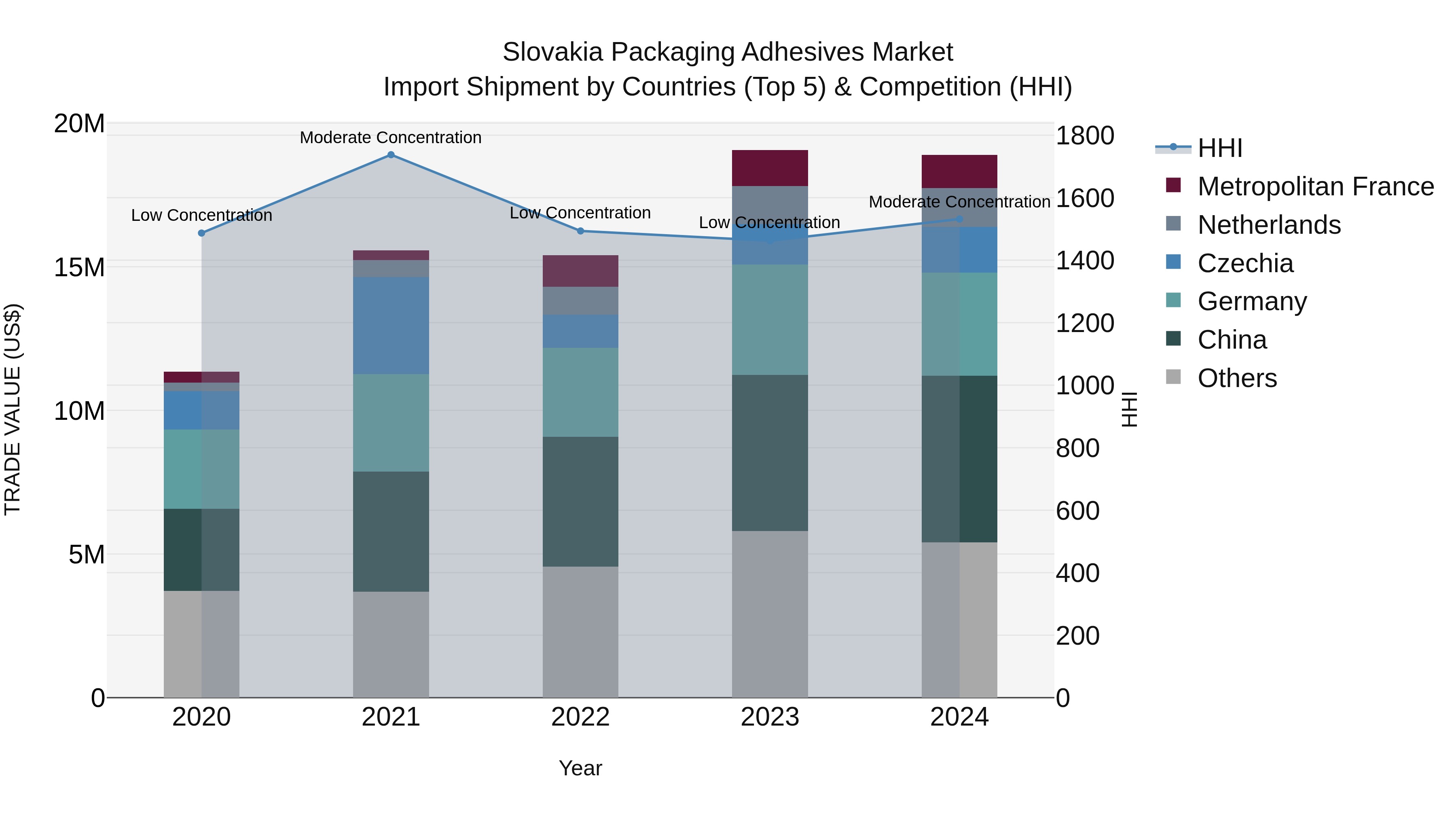 Slovakia Packaging Adhesives Market Top 5 Importing Countries and Market Competition (HHI) Analysis