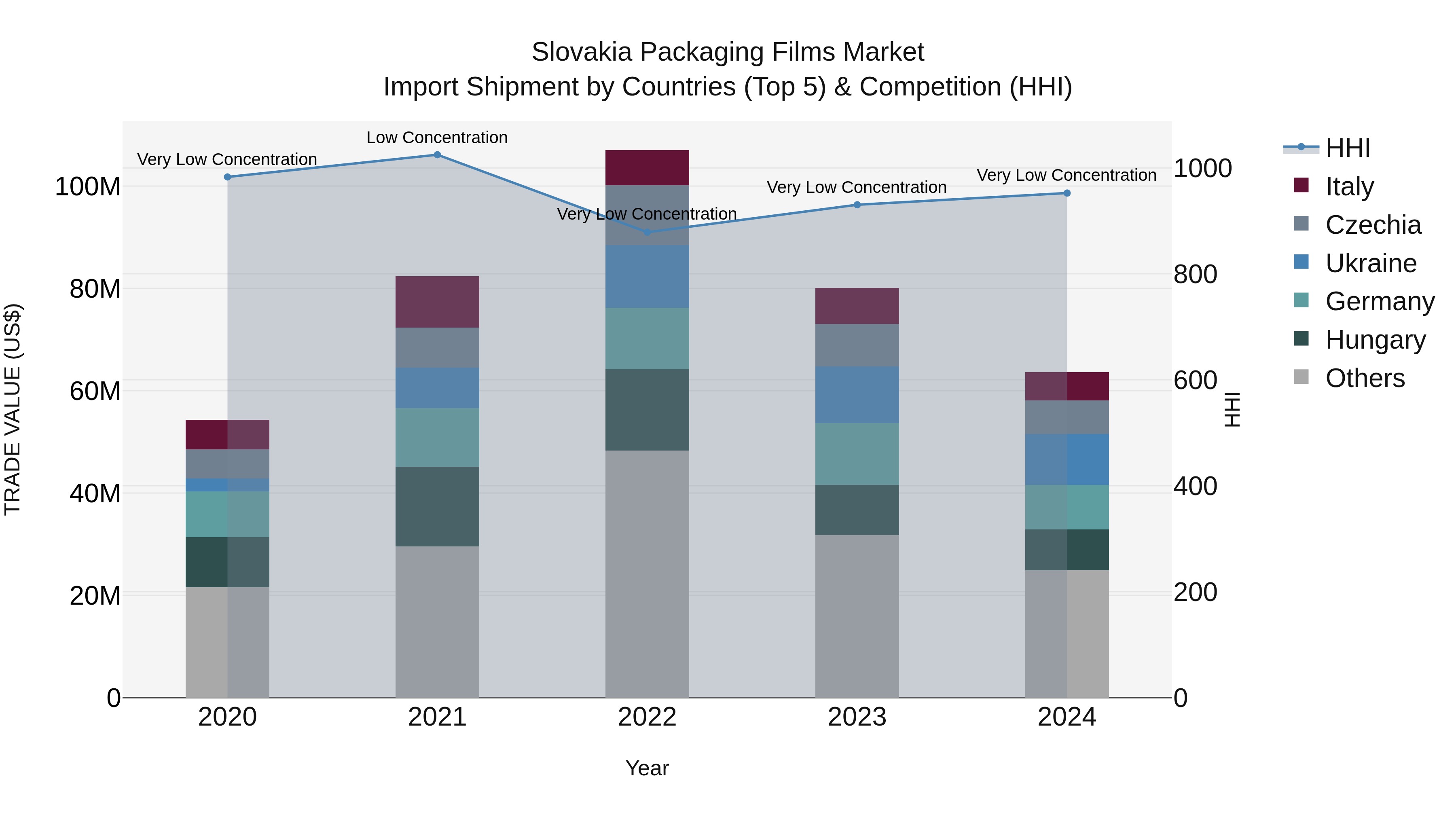 Slovakia Packaging Films Market Top 5 Importing Countries and Market Competition (HHI) Analysis