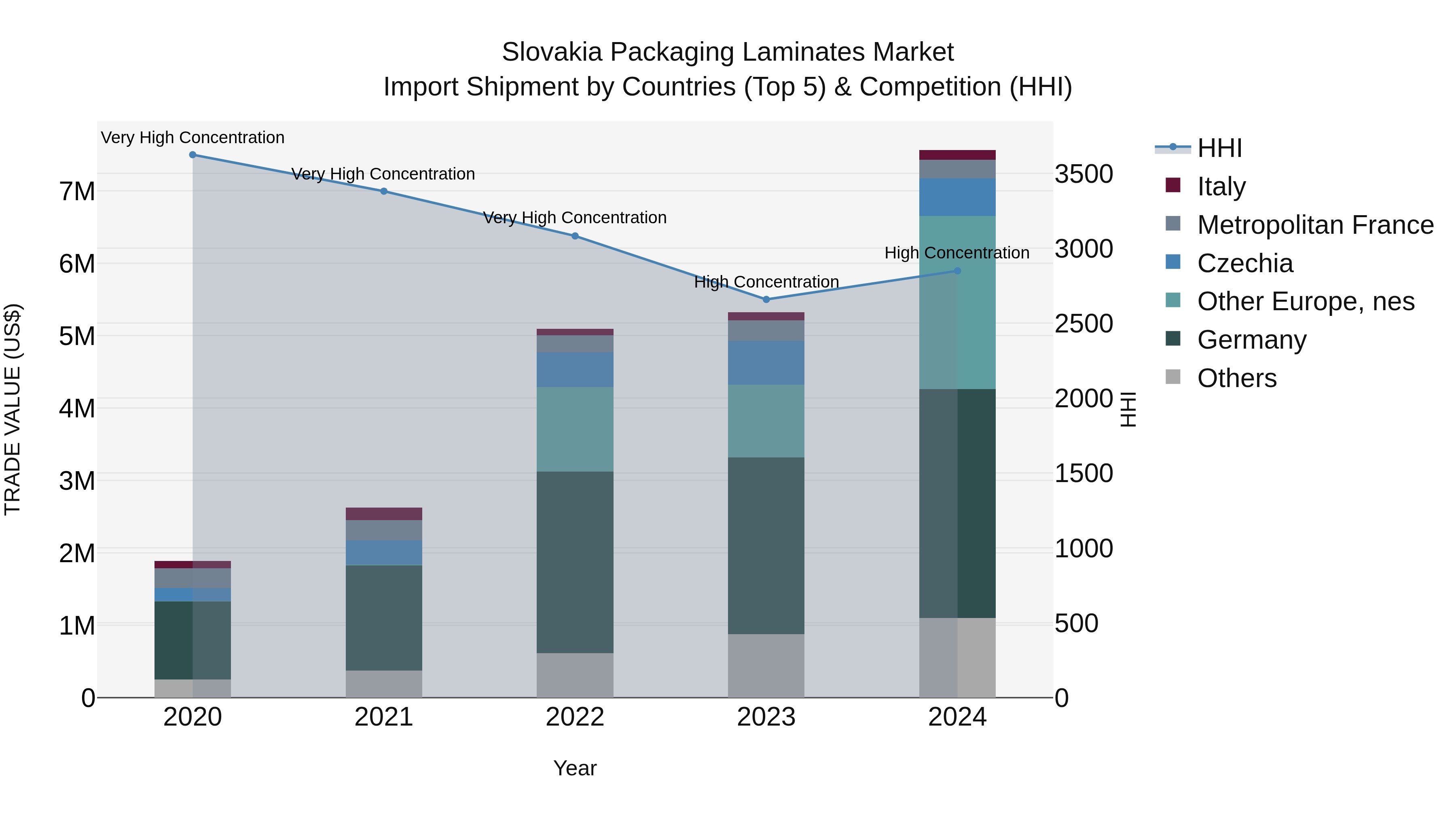 Slovakia Packaging Laminates Market Top 5 Importing Countries and Market Competition (HHI) Analysis