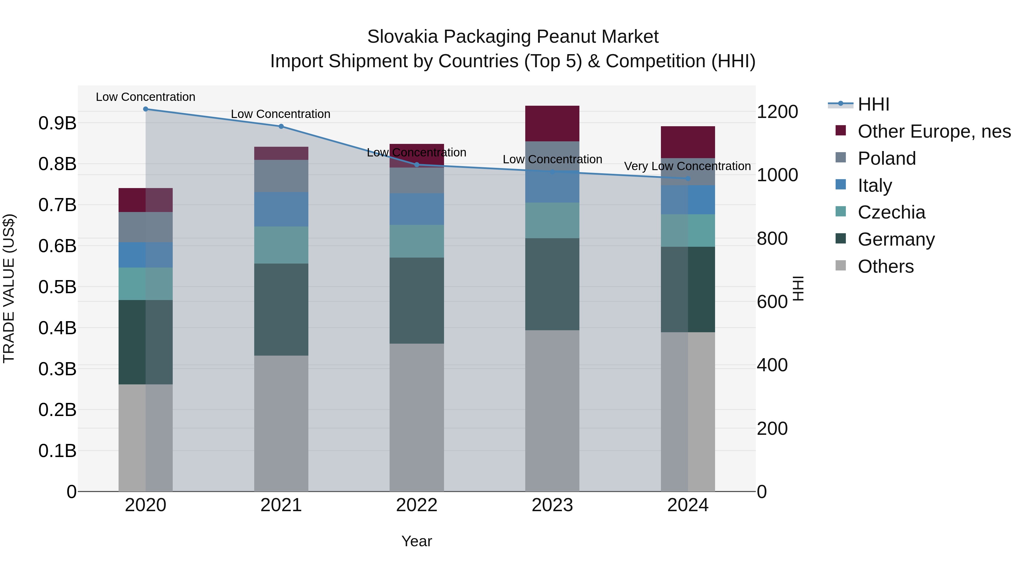 Slovakia Packaging Peanut Market Top 5 Importing Countries and Market Competition (HHI) Analysis
