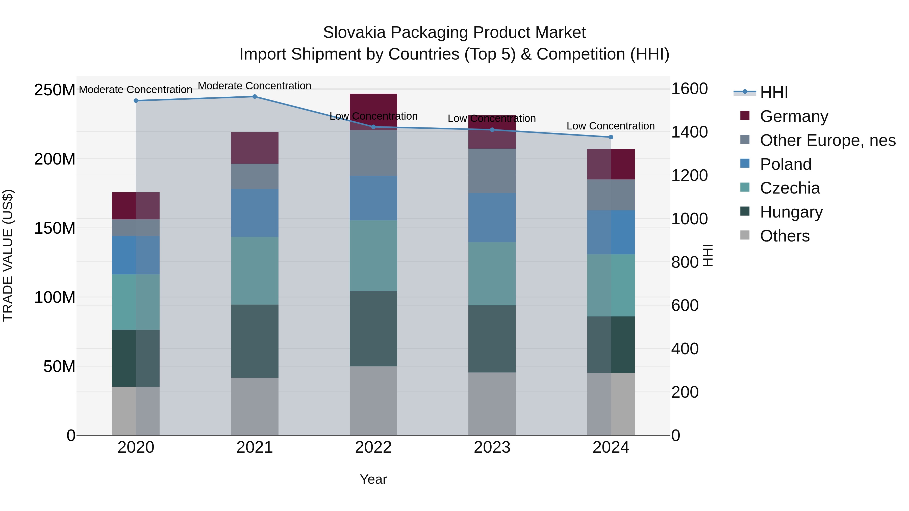 Slovakia Packaging Product Market Top 5 Importing Countries and Market Competition (HHI) Analysis