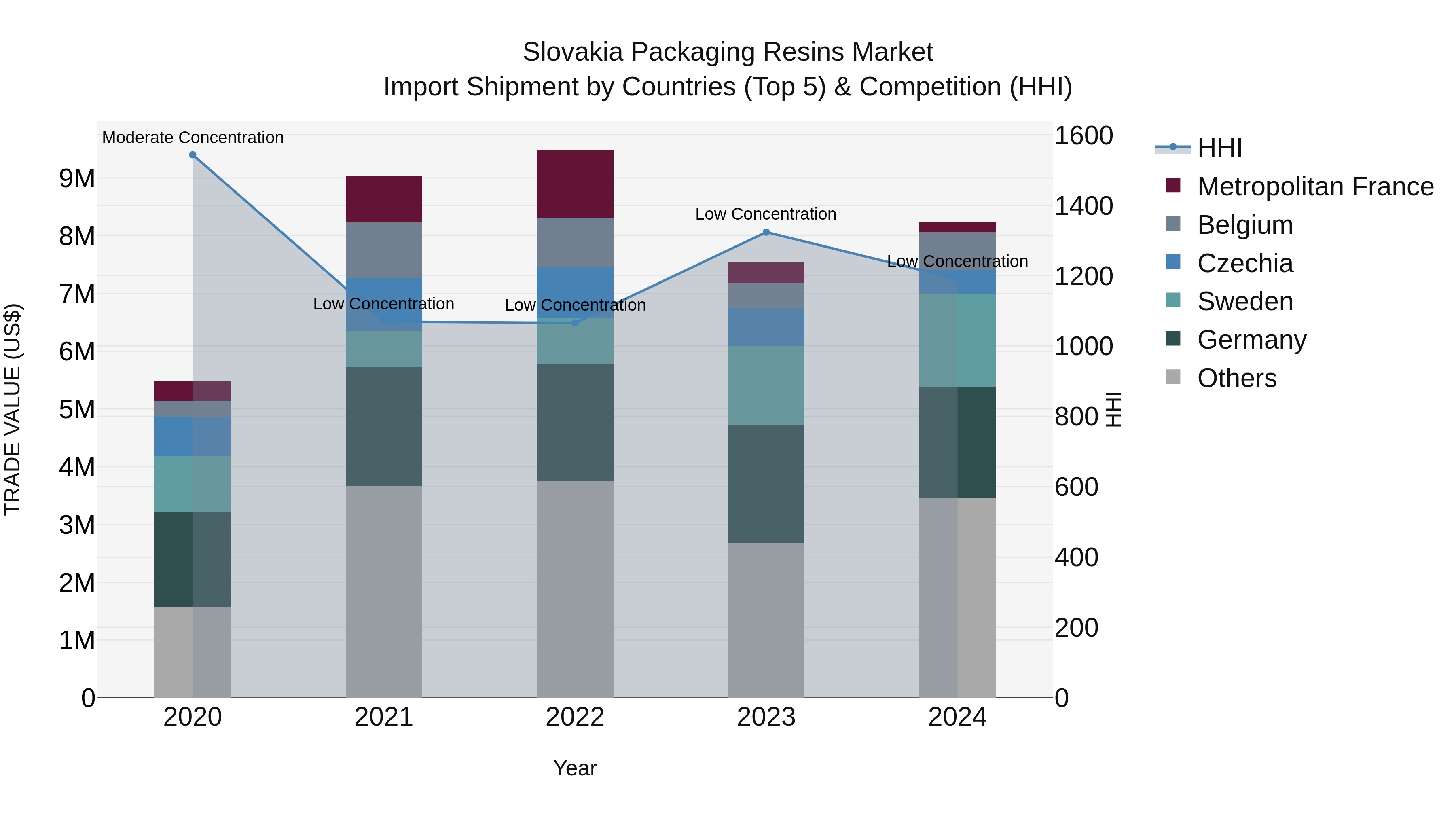 Slovakia Packaging Resins Market Top 5 Importing Countries and Market Competition (HHI) Analysis
