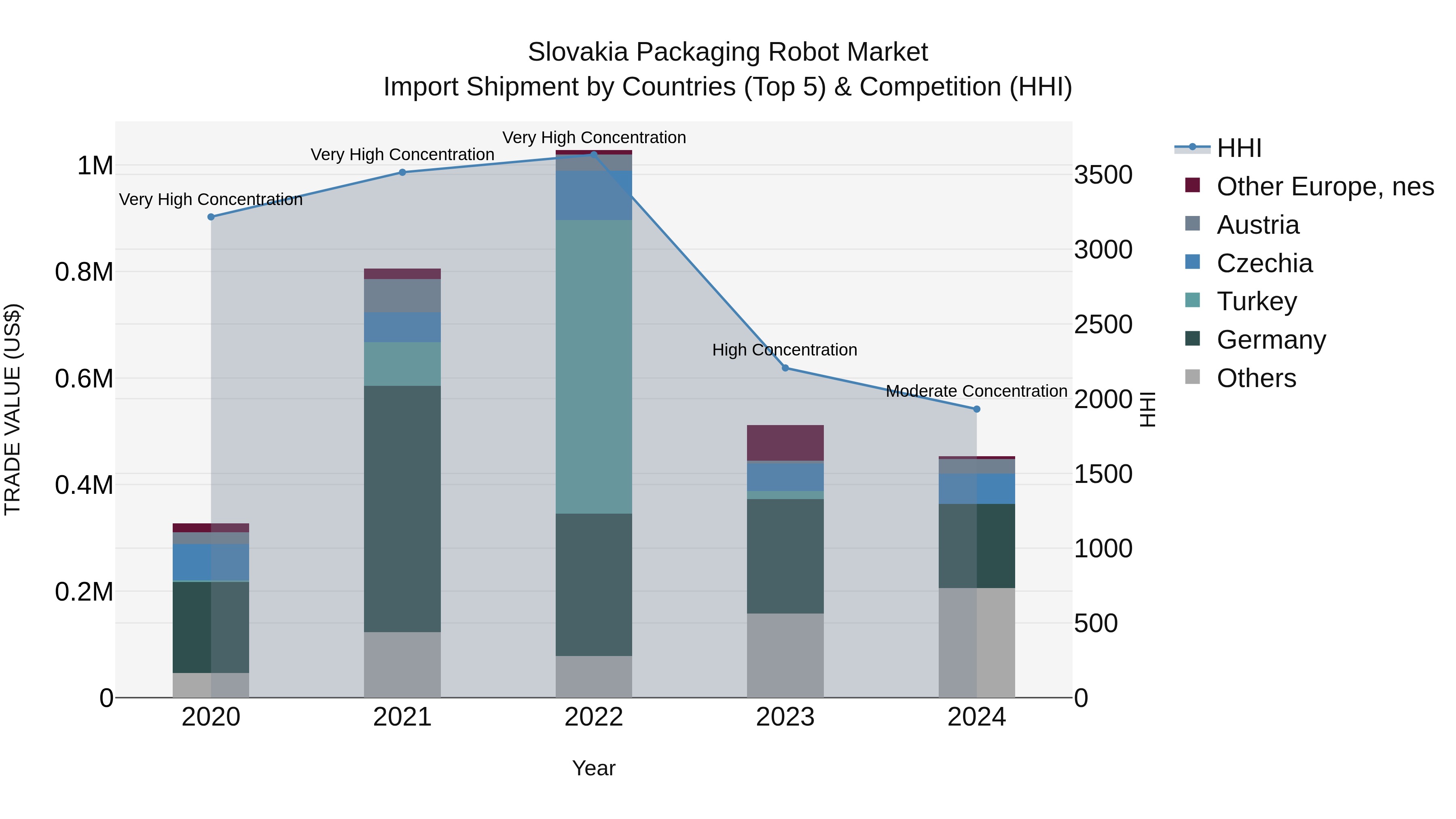 Slovakia Packaging Robot Market Top 5 Importing Countries and Market Competition (HHI) Analysis