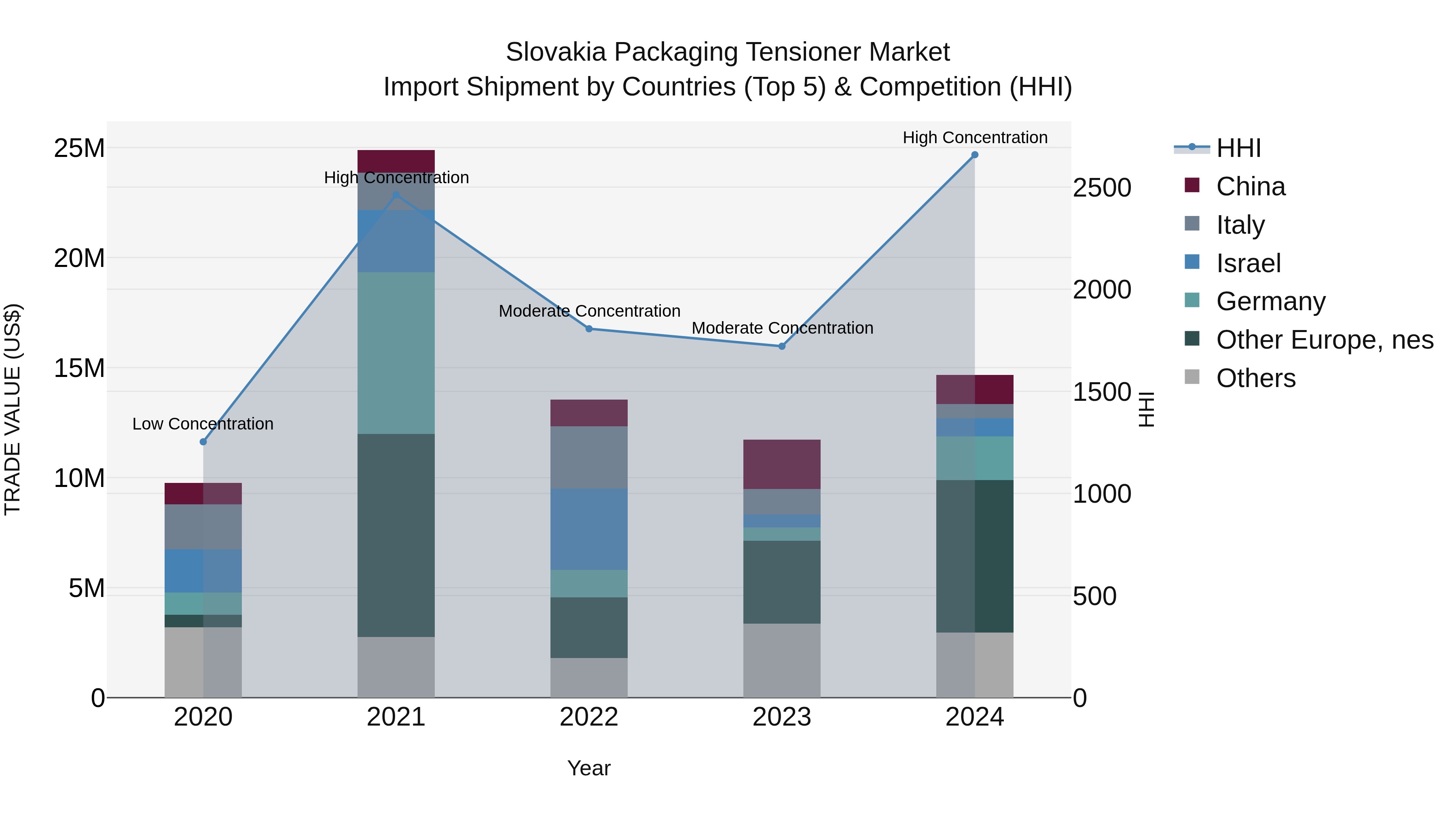 Slovakia Packaging Tensioner Market Top 5 Importing Countries and Market Competition (HHI) Analysis