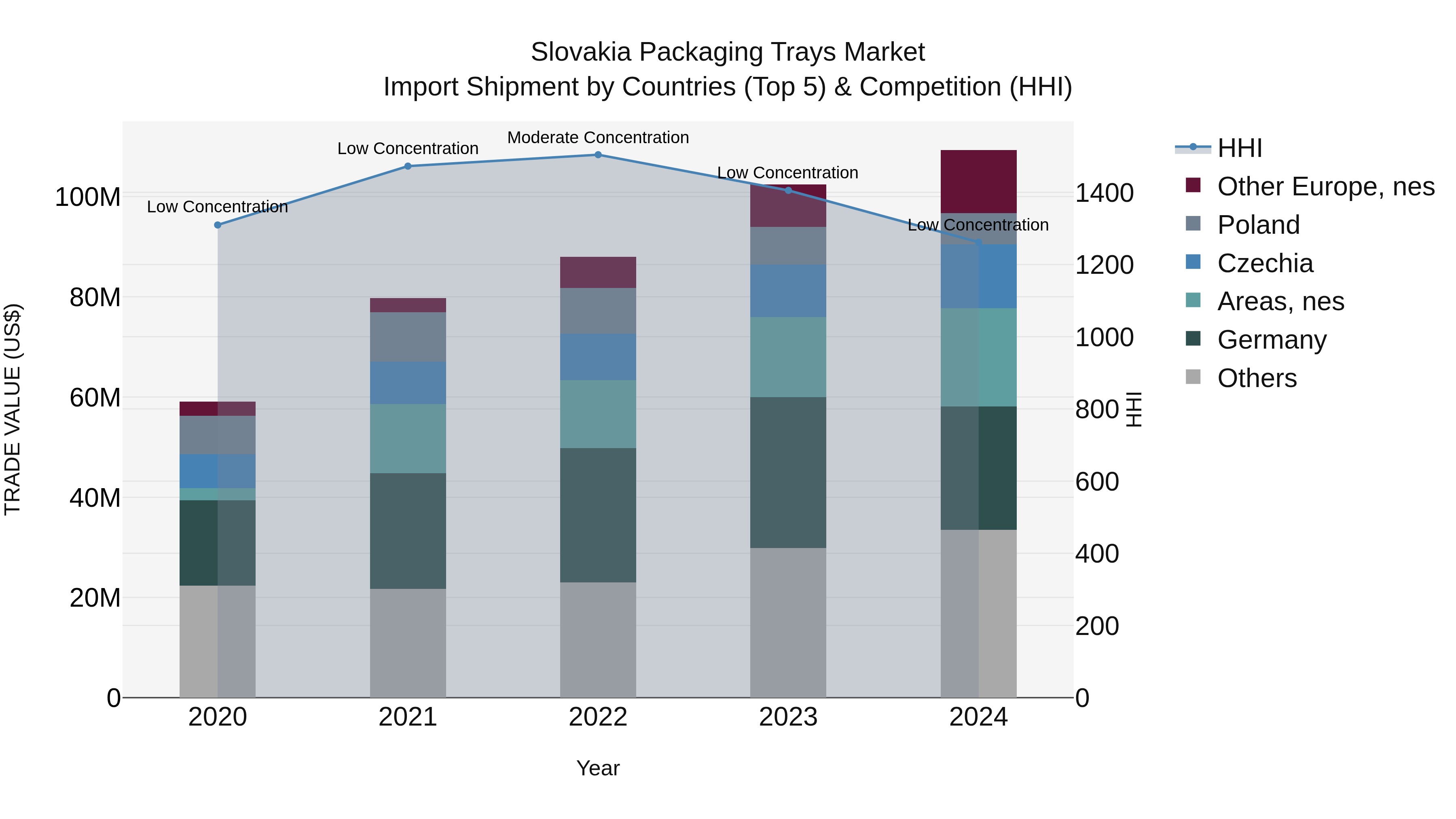 Slovakia Packaging Trays Market Top 5 Importing Countries and Market Competition (HHI) Analysis