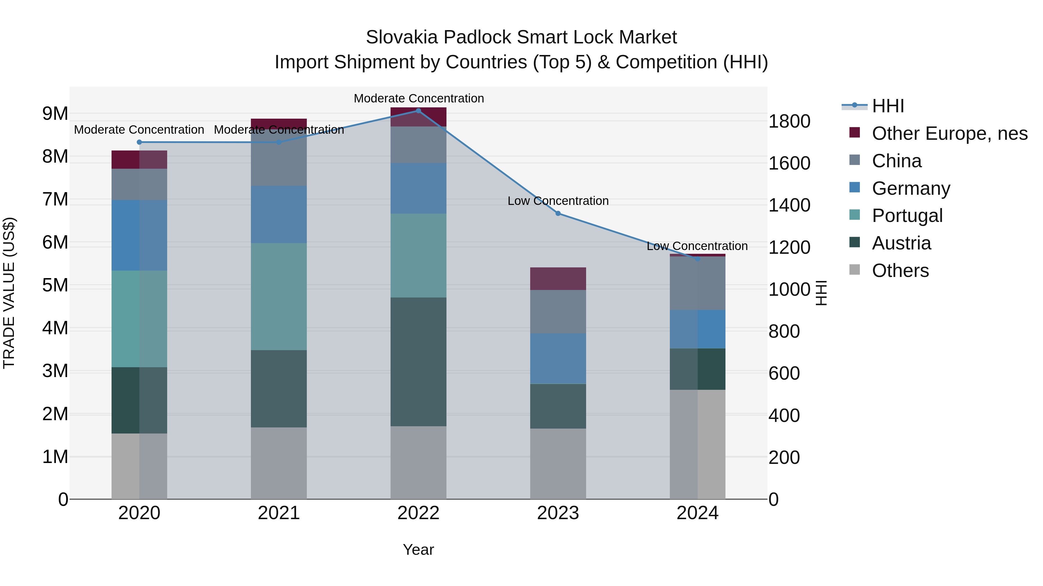 Slovakia Padlock Smart Lock Market Top 5 Importing Countries and Market Competition (HHI) Analysis