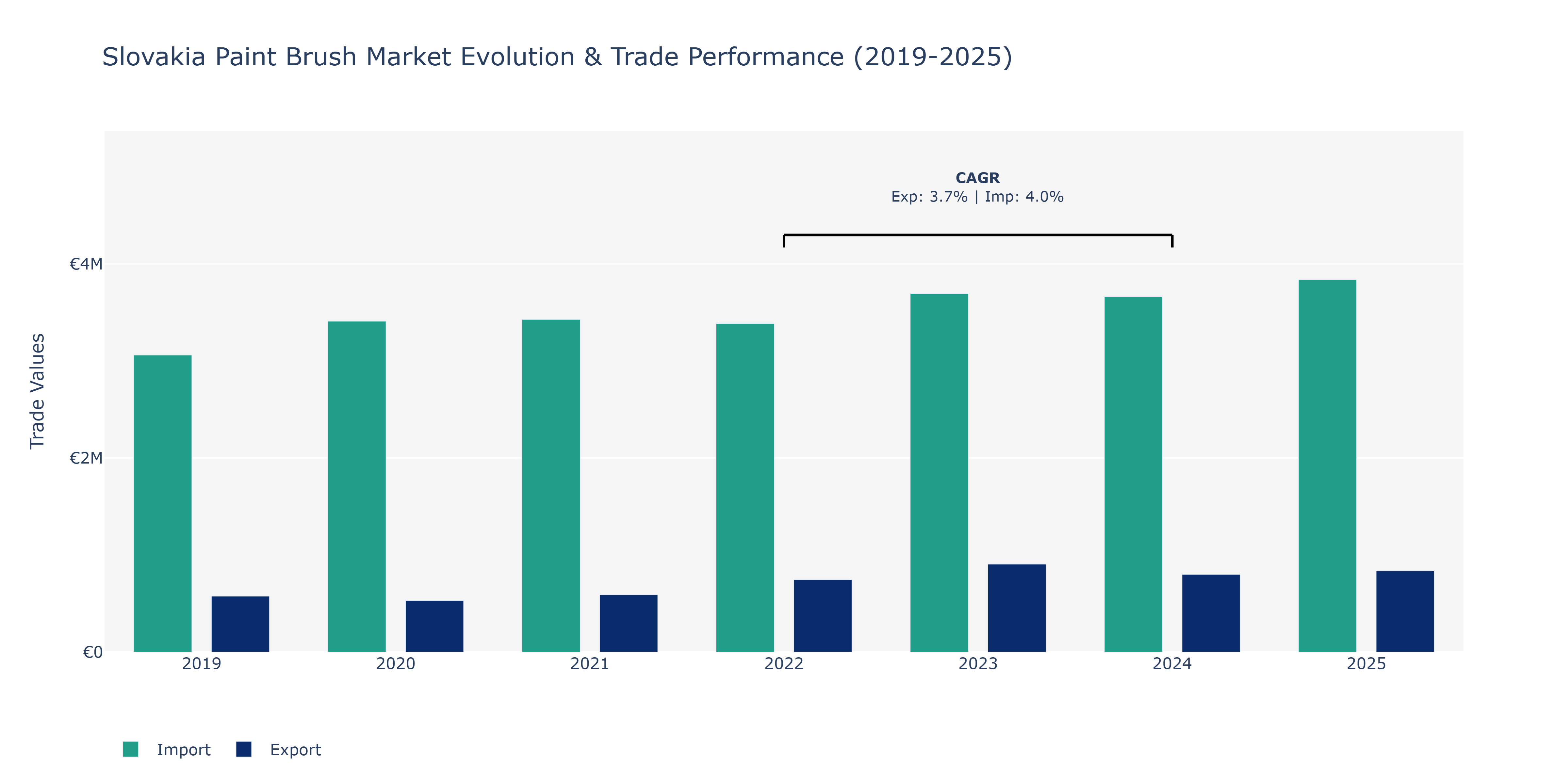 Slovakia Paint Brush Market: Production & Trade Performance (2019-2025)