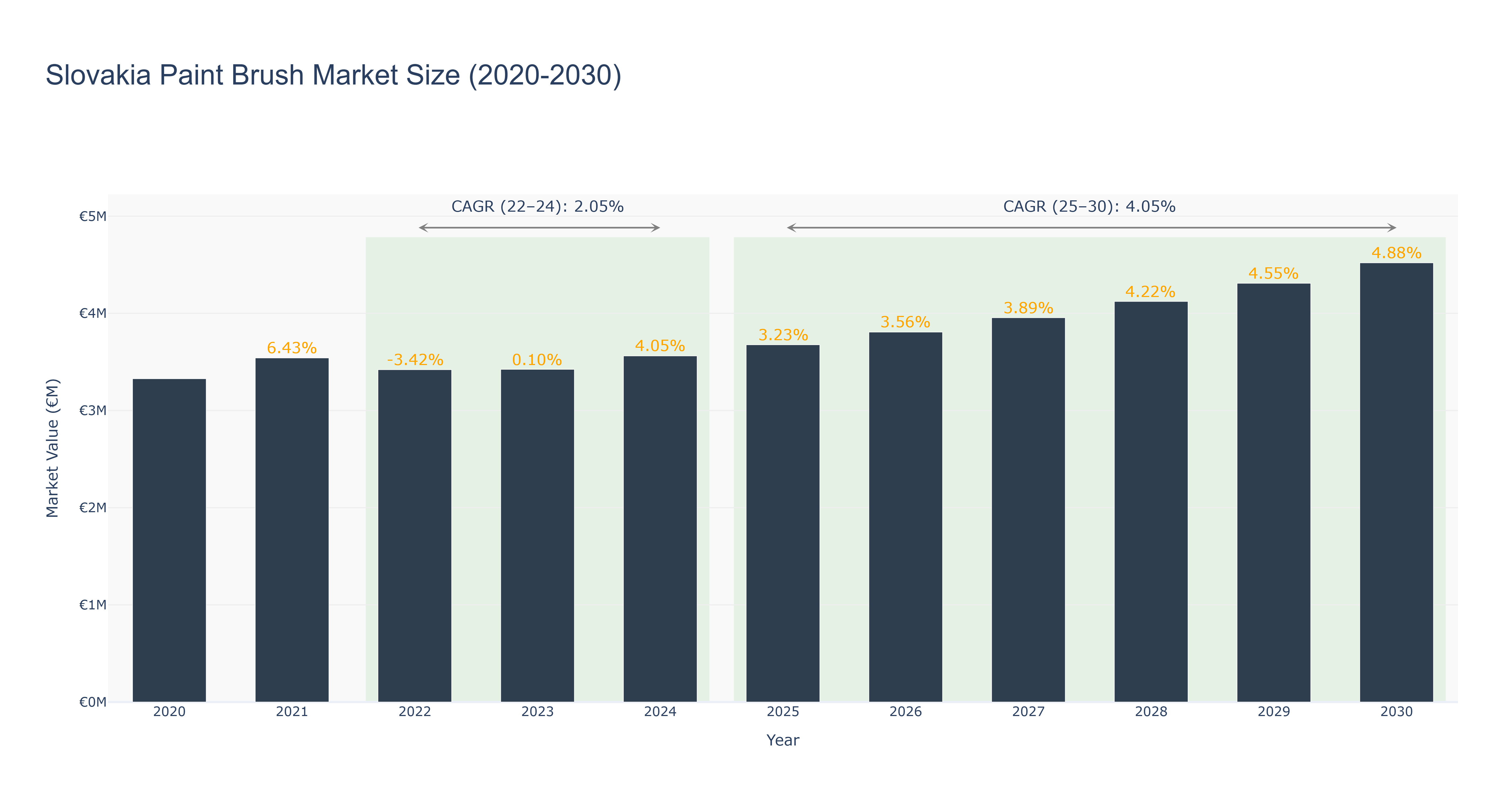 Slovakia Paint Brush Market Size (2020-2030)