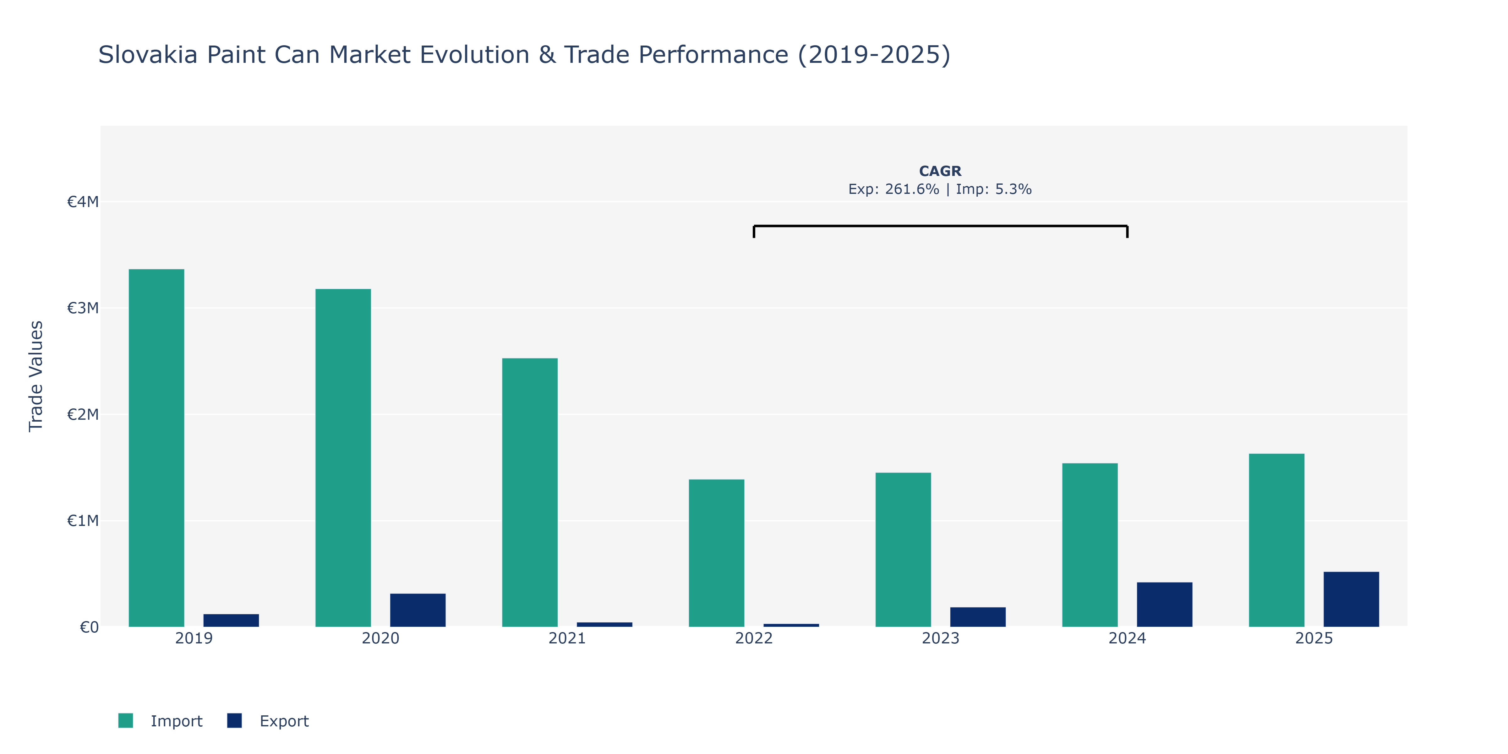 Slovakia Paint Can Market: Production & Trade Performance (2019-2025)