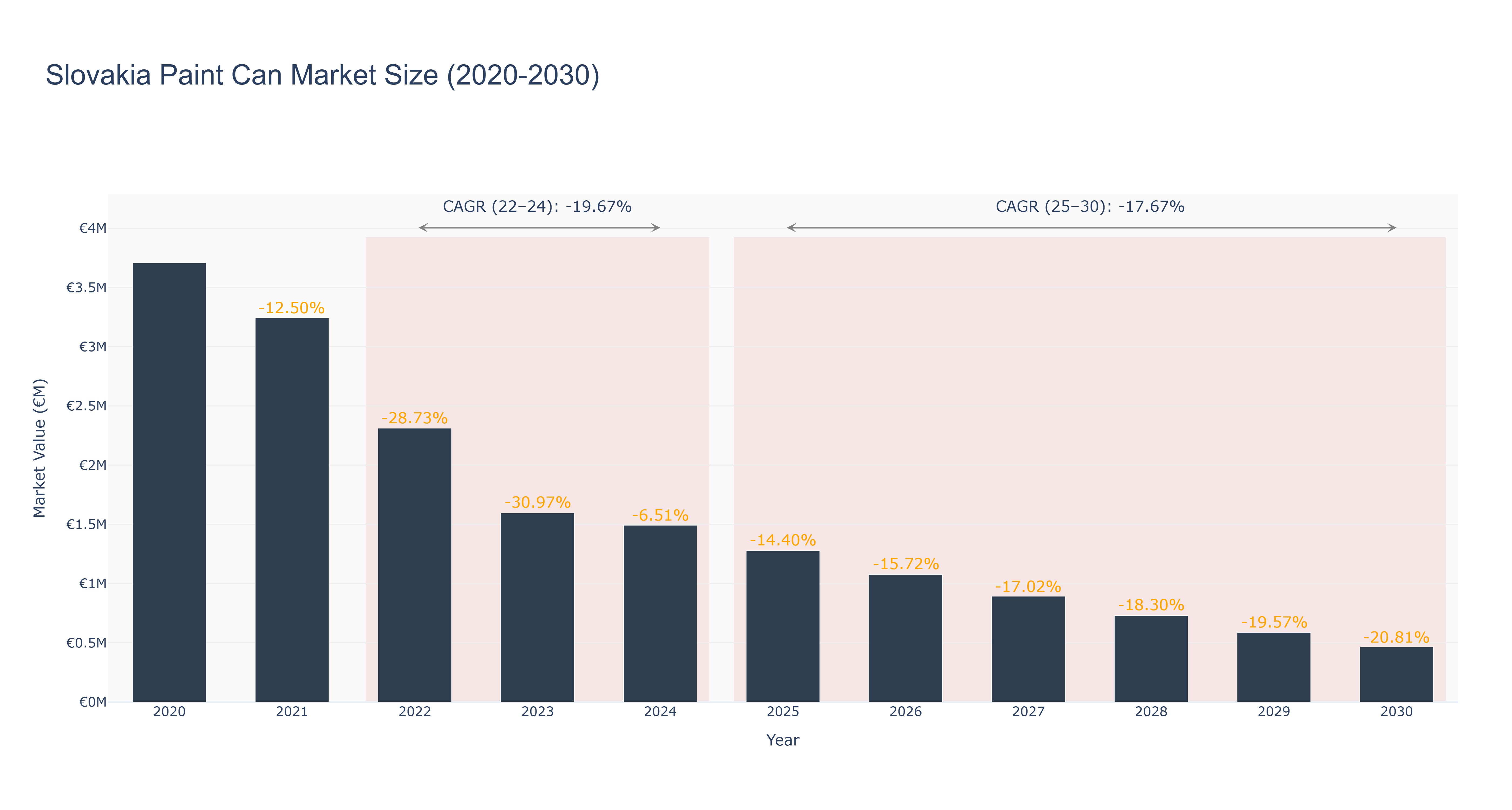 Slovakia Paint Can Market Size (2020-2030)