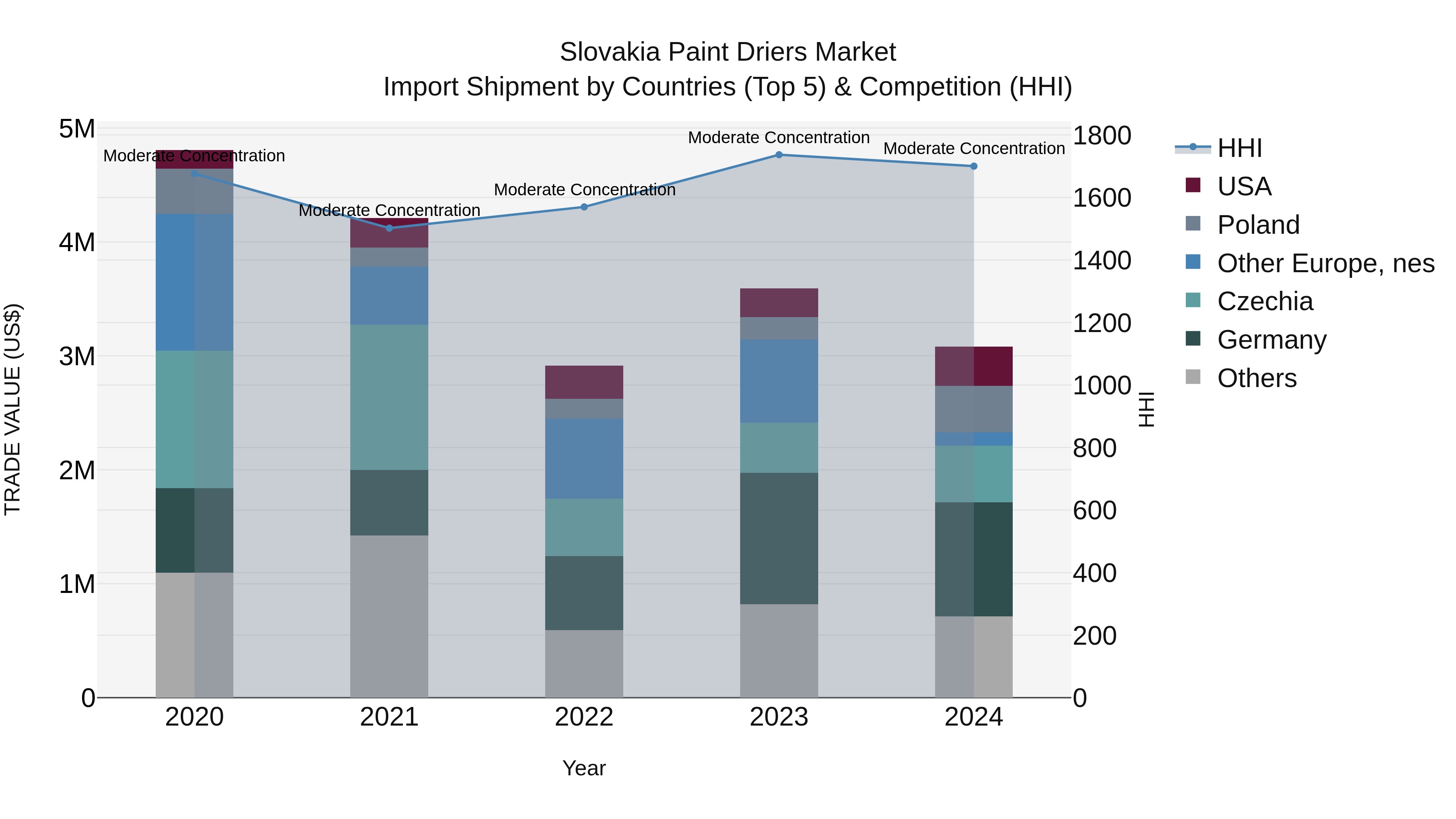 Slovakia Paint Driers Market Top 5 Importing Countries and Market Competition (HHI) Analysis