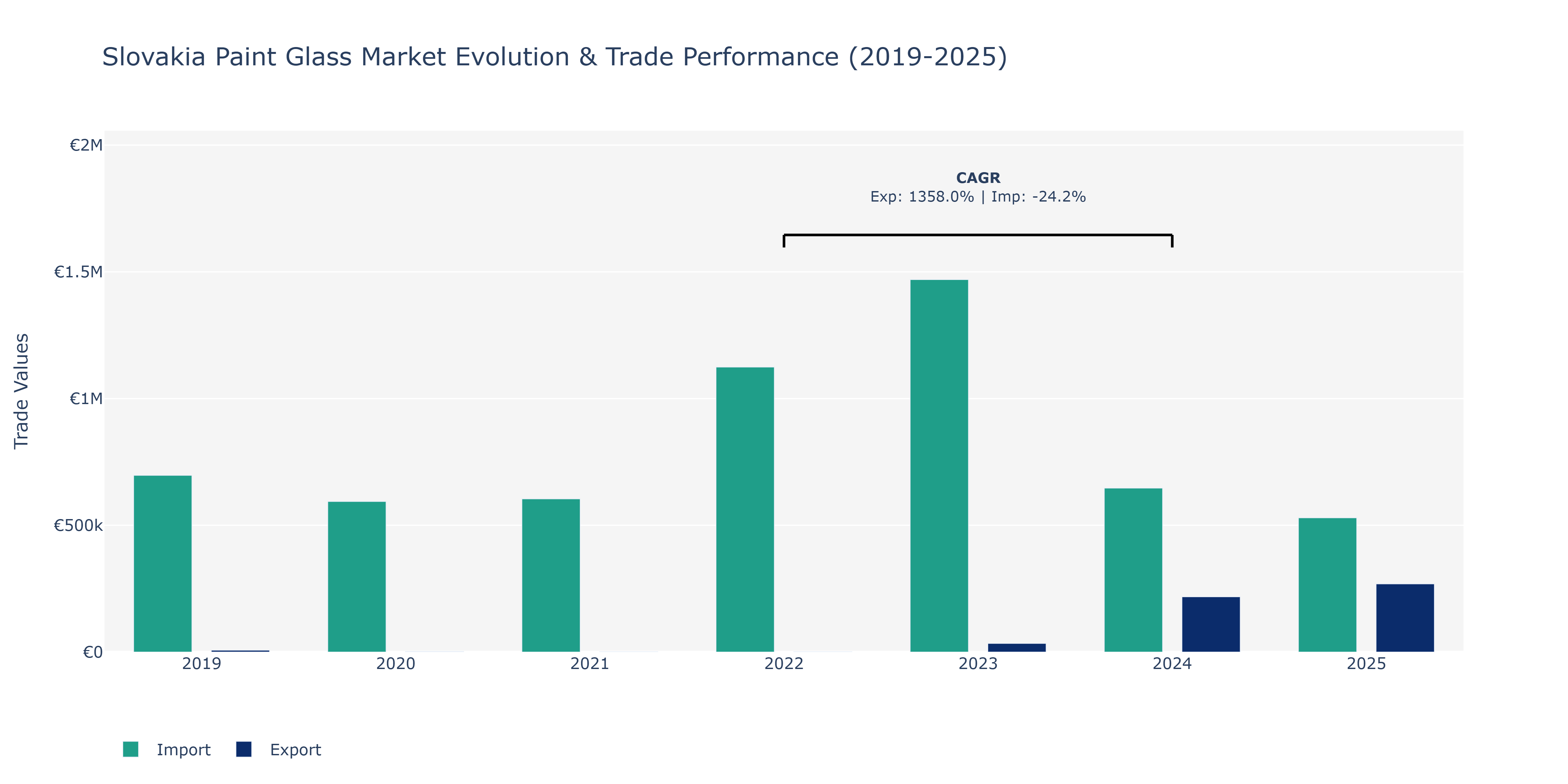 Slovakia Paint Glass Market: Production & Trade Performance (2019-2025)