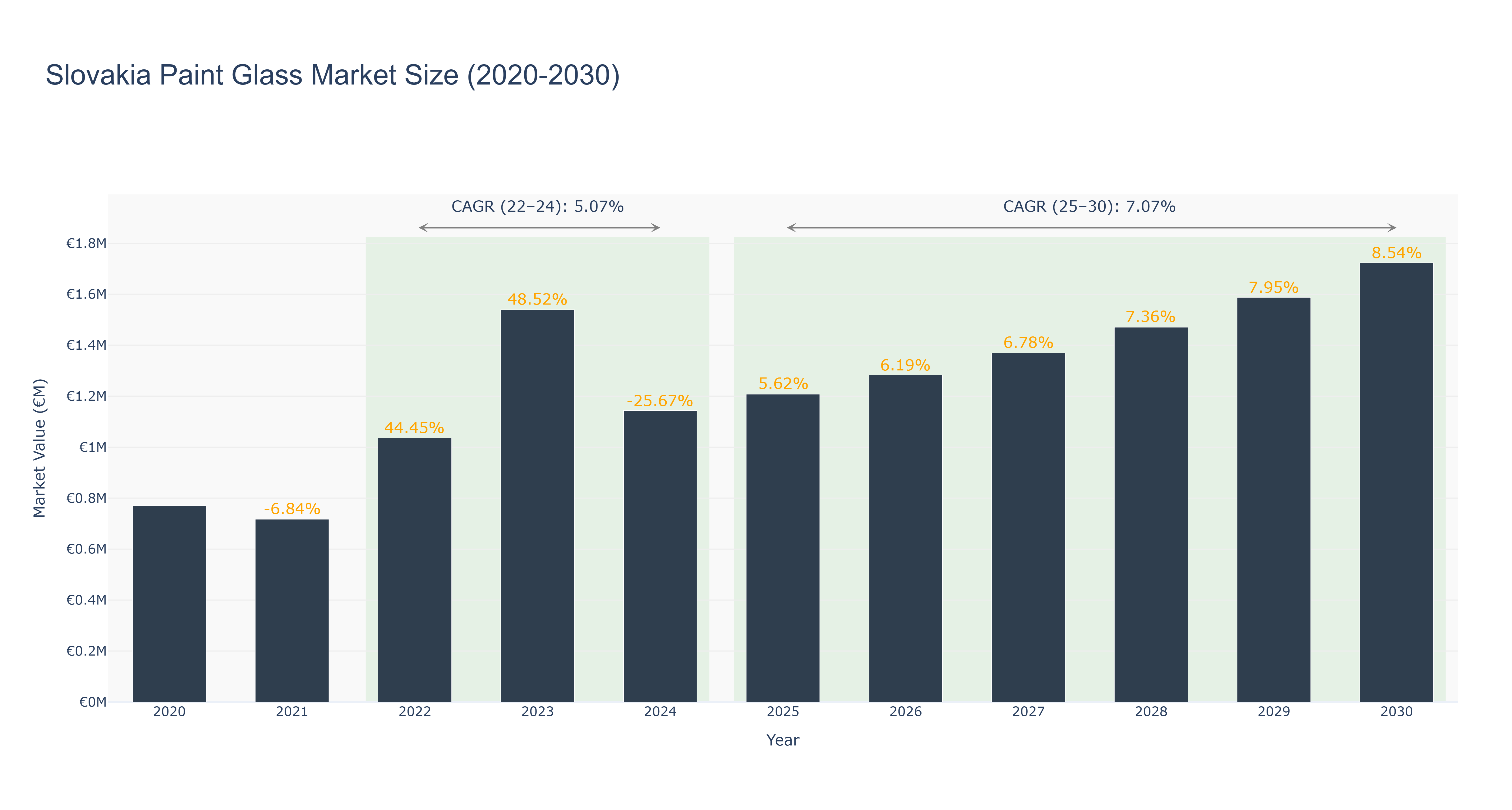 Slovakia Paint Glass Market Size (2020-2030)