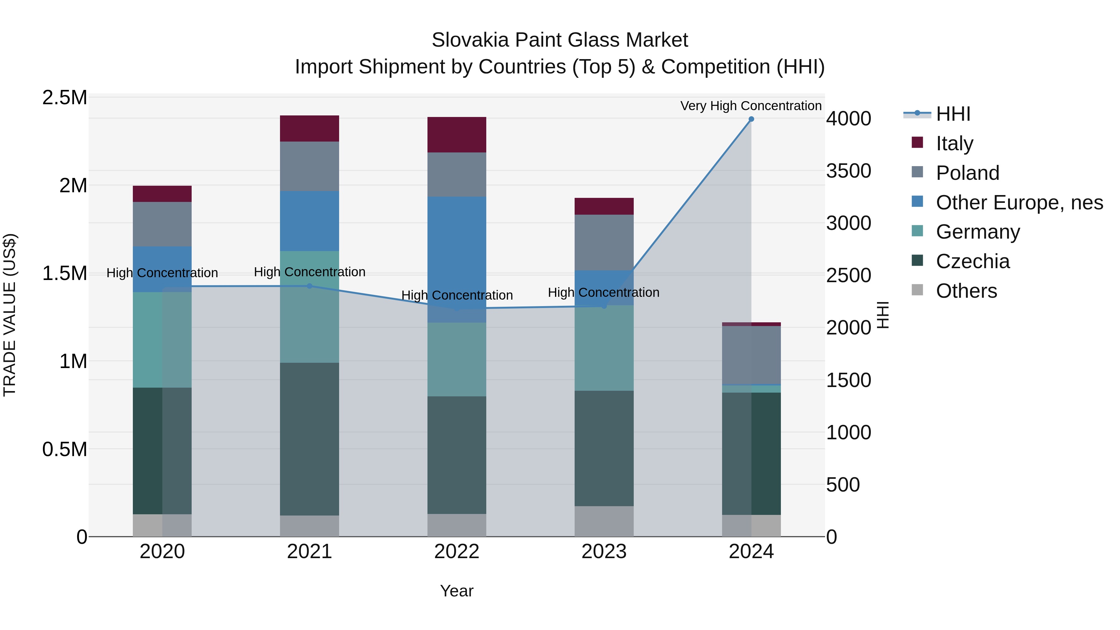Slovakia Paint Glass Market Top 5 Importing Countries and Market Competition (HHI) Analysis
